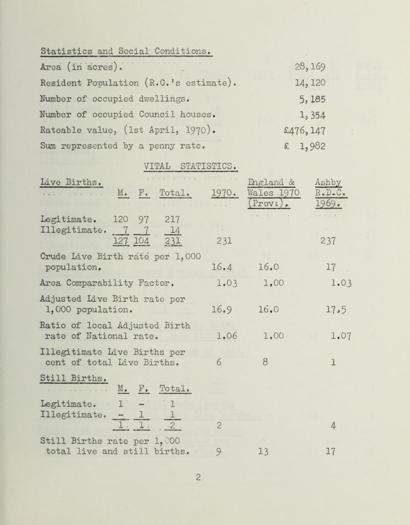 Statistics and Social Conditions. Area (in acres). 28, I69 Resident Population (R.G.'s estimate). 14,120 Number of occupied dwellings. 5,185 Number of occupied Council houses. 1,354 Rateable value, (lst April, I970). £476,147 Sum represented by a penny rate. £ 1,982 VITAL STATISTICS. Live Births. M. F. Total< Still Births. Legitimate. Illegitimate. M. 1 F, Total. 1 . Still Births rate per 1,000 total live and still births. England & 1970. Wales -1970 (ProvT);- Legitimate. 120 97 217 Illegitimate. __7 7 14 127 104 231 Crude Live Birth rate per 1,000 population. Area Comparability Factor, Adjusted Live Birth rate per 1,000 population. Ratio of local Adjusted Birth rate of National rate. Illegitimate Live Births per cent of total Live Births. 231 16.4 1.03 16.9 1.06 6 16.0 1,00 16.0 1,00 8 Ashby R»D.C, 1969. 237 17 1.03 17,5 1.07 1 13 4 17 2