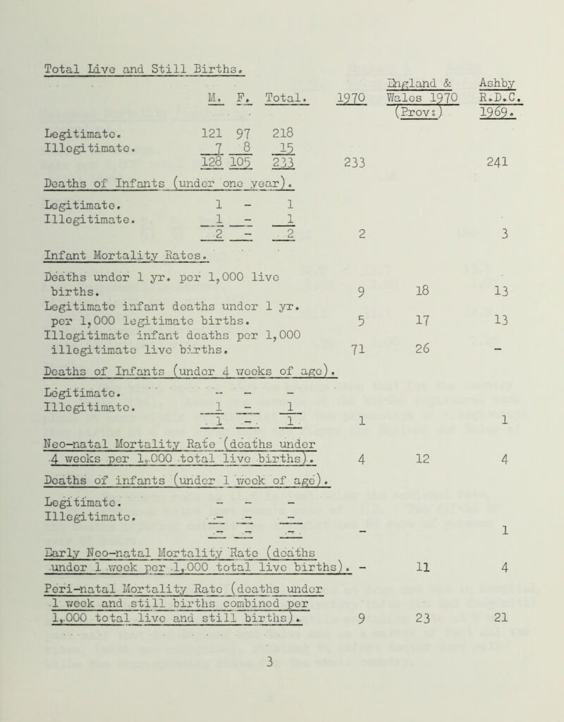 Total Live and Still Births. 1L_ F._ Total. 1970 Legitimate. 121 97 218 Illegitimate. 7 8 13 128' 105 233 233 Deaths of Infants (under one year). Legitimate, 1 - 1 Illegitimate. _ 1 - 1 ■ 2 - 2 2 Infant Mortality Dates. Deaths under 1 yr. per 1,000 live births. 9 Legitimate infant deaths under 1 yr. per 1,000 legitimate births. 5 Illegitimate infant deaths per 1,000 illegitimate live births. 71 Deaths of Infants (under 4 weeks of age). Legitimate. ~ - Illegitimate. 1 1 1 .1 . 1 Neo-natal Mortality Rate (deaths under 4 weeks per I,.00Q total live births).. 4 Deaths of infants (under 1 v/eok of age). Legitimate. - - - Illegitimate, _T__ Larly Neo-natal Mortality 'Hate (deaths under 1 week per .1,000 total live births). - Peri-natal Mortality Rate (deaths under 1 v/eek and still births combined per 1,.000 total live and still births)- 9 England & Wales 1970 (provQ 18 17 26 12 11 23 Ashby R»D»C. 1969. 241 3 13 13 1 4 1 4 21 3