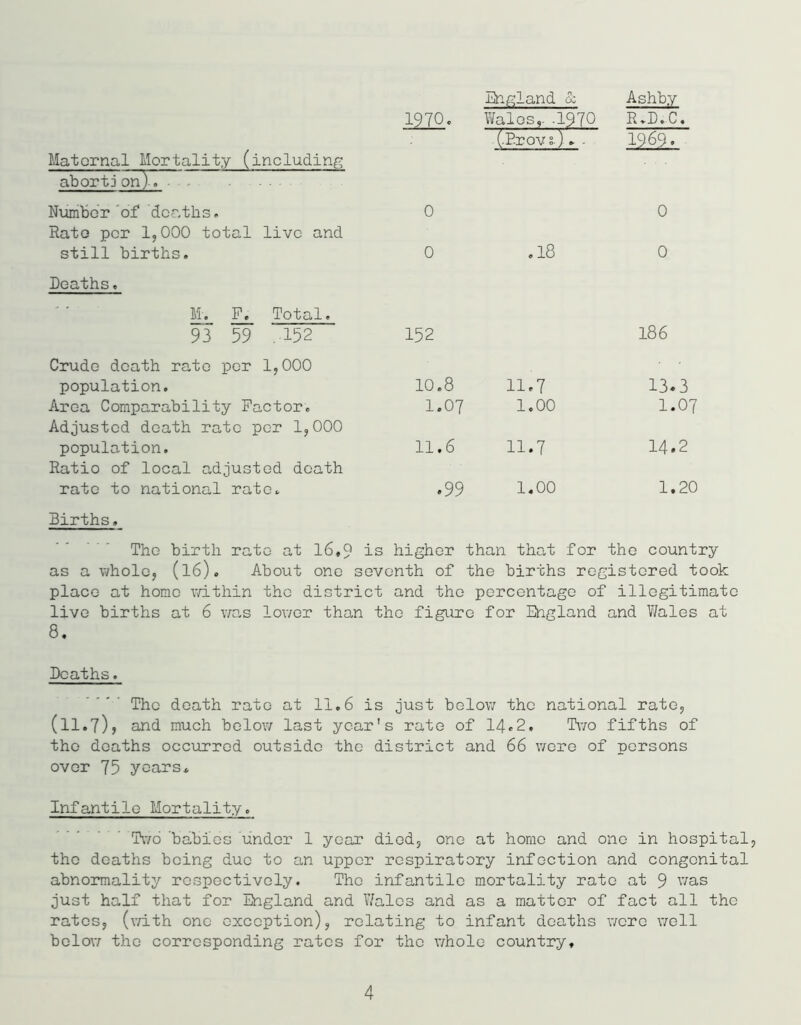 England & Ashby Maternal Mortality (including abortion)-. 0 r— Q'\ 1—1 Wales,- .1970 (.Provs). - R.D.C. 1969. Number 'of deaths. Rato per 1,000 total live and 0 0 still births. Deaths, 0 .18 0 M. P. Total. 93 59 ,152 152 186 Crude death rate per 1,000 population. 10.8 11.7 13.3 Area Comparability Factor. Adjusted death rate per 1,000 I.07 1.00 1.07 population. Ratio of local adjusted death 11.6 11.7 14.2 rate to national rate. .99 1.00 1.20 Births. The birth rate at 16,9 is higher than that for the country as a whole, (l6). About one seventh of the births registered took place at homo within tho district and the percentage of illegitimate live births at 6 was lower than tho figure for England and Wales at 8. Deaths. The death rate at 11.6 is just below the national rate, (ll.7), and much below last year's rate of 14*2, Two fifths of tho deaths occurred outside the district and 66 were of persons over 75 years. Infantile Mortality. Two babies under 1 year died, one at homo and one in hospital, tho deaths being due to an upper respiratory infection and congenital abnormality respectively. Tho infantile mortality rate at 9 was just half that for England and Wales and as a matter of fact all the rates, (with one exception), relating to infant deaths wore well below the corresponding rates for the whole country. 4