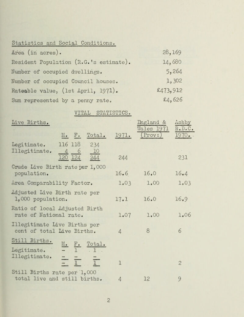 Statistics and Social Conditions. Area (in acres). 28,169 Resident Population (R.G.'s estimate). 14,680 Humber of occupied dwellings. 5,264 Number of occupied Council houses. 1,302 Rateable value, (1st April, 1971)* £473,912 Sum represented by a penny rate. £4,626 VITAL STATISTICS. Live Births. England & Ashby M. F. Total. 1971. Y/ales 1971 (Provt) R.D.C. 1970. Legitimate. 116 118 234 Illegitimate. 4. 6 10 120 124 Ml 244 231 Crude Live Birth rate per 1,000 population. 16.6 16.0 16.4 Area Comparability Factor. 1.03 1.00 1.03 Adjusted Live Birth rate per 1,000 population. 17.1 16.0 16.9 Ratio of local Adjusted Birth rate of National rate. 1.07 1.00 1.06 Illegitimate Live Births per cent of total Live Births. 4 8 6 Still Births. p< Total. Legitimate. - 1 . 1 Illegitimate. - - - - 1 1 1 2 Still Births rate per 1,000 total live and still births. 4 12 9