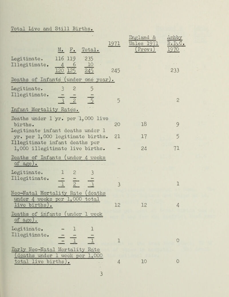 Total Live and Still Births. England & Ashby 1971 Wales 1971 R.D.C. M. P. Total. (Erov;) 1970 Legitimate, 116 119 235 Illegitimate, _! -A 10 120 125. 245 245 233 Deaths of Infants (under one .year). Legitimate. 32 5 Illegitimate. _3 _2 Infant Mortality Rates. Deaths under 1 yr. per 1,000 live births. Legitimate infant deaths under 1 yr. per 1,000 legitimate births. Illegitimate infant deaths per 1,000 illegitimate live births. Deaths of Infants (under 4 weeks 5 20 21 18 17 24 2 9 5 71 of age). Legitimate. 1 2 3 Illegitimate. - _1 2_ _3 3 1 Neo-Natal Mortality Rate (deaths under 4 weeks per 1,000 total live births). 12 12 4 Deaths of infants (under 1 week of age). Legitimate, - 1 1 Illegitimate. - - 1 _1 1 0 Early Neo-Natal Mortality Rate (deaths under 1 week per 1,000 total live births). 4 10 0 3