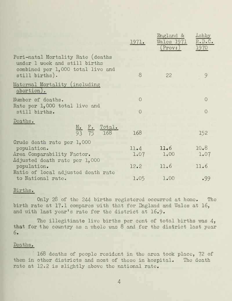 1971. England & Wales 1971 Ashby R.D.C Peri-natal Mortality Rate (deaths under 1 week and still births combined per 1,000 total live and still births). 8 (Prov:) 22 1.970 9 Maternal Mortality (including abortion). Number of deaths. 0 0 Rate per 1,000 total live and still births. 0 0 Deaths. M. F. Total. 93 75 168 168 152 Crude death rate per 1,000 population. 11.4 11.6 1Q.8 Area Comparability Factor. 1.07 1.00 1.07 Adjusted death rate per 1,000 population. 12.2 11.6 11.6 Ratio of local adjusted death rate to National rate. 1.05 1.00 .99 Births. Only 28 of the 244 births registered occurred at homo. The birth rate at 17.1 compares with that for England and Wales at 16, and with last year's rate for the district at 16.9• The illegitimate live births per cent of total births was 4> that for the country as a whole was 8 and for the district last year 6. Deaths. 168 deaths of people resident in the area took place, 72 of them in other districts and most of these in hospital. The death rate at 12.2 is slightly above the national rate. 4