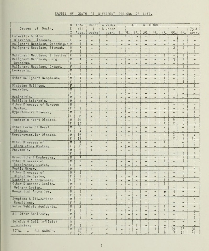 CAUSES OF DEATH AT DIFFERENT PERIODS OF LIFE. Causes of Death. E i all X (Aqes. & under 1 year. , 5 ; i 75 & ! 5- J 15— i 25- 35-i 45- 55-. 65- over. E nteritis & other Diarrhoeal Diseases. M I F j - - 1 ; 1 ; ; Maliqnant Neoplasm, Oesophaqus .M ' I - - - - m_ T - > Malignant Neoplasm, Stomach. 1 M 5 ,F ; 1 - r~5~ - I -! - i 2 2 i 1 ' “ i 1 i Maliqnant Neoplasm, Intestine F 2 - —r- L_ - i 1 1 - ■ - Malignant Neoplasm, Lung, Bronchus. M 1 4 F 1 - - - - __ ' _ \ I - - ! 3 l! : Maliqnant Neoplasm, Breast. F | 1 _ - ! - — - ! - j 1 1 - ; Leukaemia. M ■ I F , 1 - - 11: - —=~ 1 p-l l | : 1 ' L_:__l_J_l Other Malignant Neoplasms. M ! 4 F i 5 1 - 1 : t - - ! - —r- 1 2 7 1 1 f 1 Diabetes Mel 1itus. F 1 1 - - “ . r~i~ _ l j Anaemt as. M F 1 1 _ __ _ I _ - - 1 I - - j Meninqitis. M 1 - 1 - - - - - - j Mu 11ip1e Sc 1erosis. M j 1 _ — - - - - _ 1 - - ! Other Diseases of Nervous | System. M | - F ! 1 - r - - - - _ 1 jHypertensive Disease. M ! 1 F ! 2 - _ - - rir - 'Z - - - - 2 j Ischaemic Heart Disease. M ! 2l F ! 10 ——  - - - - - - 1 1 2 3 6 2 8 5 8 Q_ i Other Forms of Heart • Disease. M j 5 F ! 4 “ - — ~~ - - _ - 1 4 4 j (Cerebrovascular Disease. M j 15 F 17 - _ - - - 2 2 & 3 7 12 Other Diseases of Circulatory System. M F 6 - - : : - 1 - I I  7 2 4 Pneumonia. M F 5 5 I - - - - - - -  - 1 4 1 4 i Bronchitis & Emphysema. M 3 — ! _ _ 1 !_! Other Diseases of Respiratory System. M F 2 “ - __ - _ - - ' - - 1 1 Peptic Ujoer. M 3 - — — - - - - - 1 2 Other Diseases of 1 Diqestive System. M F 2 1 - - ■ ■ _ - - - 2 L_j “ ! Nephritis & Nephrosis. F 2 —3 - - - l - 1 _ 1 Other Diseases, Genito- urinary System. M F ' I - _ - - — - - I “ - - Congenital Anomalies. M F 1 2 2 - — — - - 4» 1 - “ Symptoms & Ill-defined Conditions. M F 2 2 - - 1 - - - - 2 2 Motor Vehicle Accidents. M F 2 1 — : - i - - - 1 1 - - - All Other Accident#. M F 2 I — — “ - - - ~ - - - - 2 I Suicide & Self-Inflicted In juries. M F I - : - T - - =_j “ - TOTAL - ALL CAUSES. M FJ 93 75 2 2 - i 1 - 1 1 - 1 1 7 8 25 . ,.b_ 3& 4! 0