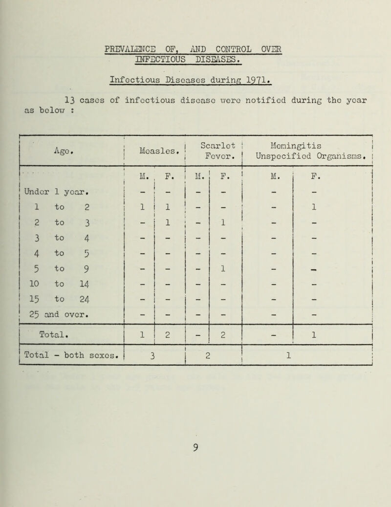 PREVALENCE OF, AND CONTROL OVER INFECTIOUS DISEASES. Infectious Diseases during 1971* 13 eases of infectious disease were notified during the year as below : Ago. Measles. Scarlet Meningitis Fever, j Unspecified Organisms. — M. F. M. — F. — M. P. Under 1 year. “ - _ - - “ 1 to 2 1 1 __ 1 2 to 3 1 1 _ 1 3 to 4 ~ “ - - • -I 4 to 5 - - - - - 5 to 9 — - - 1 - 10 to 14 - - - - - - 15 to 24 - - - 25 and over. - - - Total. 1 2 - 2 - 1 Total - both sexes. 3 2 1 9