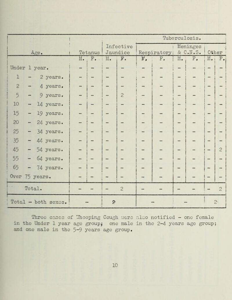 Age. Tetanus Infective Jaundice Respiratory Meninges & C.IJ.S. Other : 1 M. F. . M. F. V. F. M. P. M. F. 1 1 Under 1 i year. - “ 1 i - 2 years. - ~ - “ _ - _ 1 2 » - 4 years. - - - - _ _ - - j 5 - 9 years. - _ 2 - - - -  O rH - 14 years. - - - - - - - __ 1 1 15 - 19 years. - - - - - - - - — - 20 - 24 years. _ - - - - - - 25 - 34 years. - - - “ - - _ _ - ; 35 - 44 years. - - - - - - 45 - 54 years. - - - - - - - - 2 55 - 64 years. - - - - - - - - - 65 - 74 years. - - - _ _ - - - - - Over 75 years.  . - - - - _ - Total. 2 - - - - - 2 Tota 1 - both sexes. £ . 2'- Throe caeca of 7/hooping Cough wore alao notified - one female in the Under 1 year age groups one male in the 2-4 years age group; and one male in the 5-9 years age group. 10