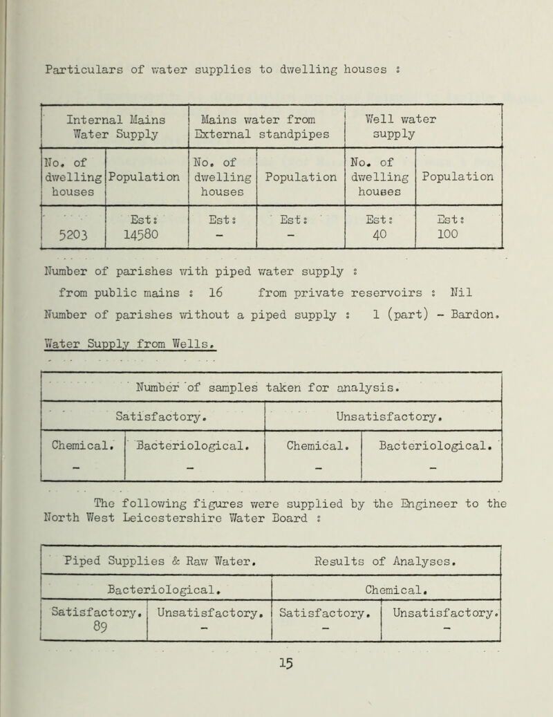 Particulars of water supplies to dwelling houses s Internal Mains Water Supply Mains water from External standpipes Wrell water supply No, of No, of No. of dwelling houses Population dwelling houses Population dwelling houses Population Ests Est s Ests ' Ests Ests 5203 1 14580 - - 40 100 Number of parishes with piped water supply s from public mains s 16 from private reservoirs s Nil Number of parishes without a piped supply s 1 (part) - Bardon. Water Supply from Wells, Number of samples taken for analysis. Satisfactory. Unsatisfactory. Chemical. Bacteriological. Chemical. Bacteriological. The following figures were supplied by the Engineer to the North West Leicestershire Water Board s Piped Supplies & Raw Water. Results of Analyses. Bacteriological. Chemical. Satisfactory, Unsatisfactory. Satisfactory. — Unsatisfactory. 89 — - - 15