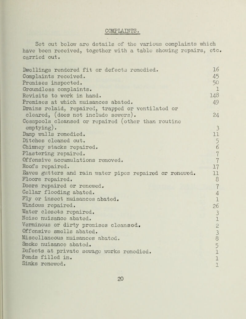COMPLAINTS. Set out below are details of the various complaints which have been received, together with a tabic showing repairs, etc. carried out. Dwellings rendered fit or defects remedied. 16 Complaints received. 45 Premises inspected. 50 Groundless complaints. 1 Revisits to work in hand. 148 Premises at which nuisances abated. 49 Drains relaid, repaired, trapped or ventilated or cleared, (does not include sewers). 24 Cesspools cleansed or repaired (other than routine emptying). 3 Damp walls remedied. 11 Ditches cleaned out. 5 Chimney stacks repaired. 6 Plastering repaired. 7 Offensive accumulations removed. 7 Roofs repaired. 17 Eaves gutters and rain water pipes repaired or renewed. 11 Floors repaired, 8 Doors repaired or renewed. 7 Cellar flooding abated. 4 Fly or insect nuisances abated. 1 Windows repaired. 26 Water closets repaired. 3 Noise nuisance abated. 1 Verminous or dirty premises cleansod, 2 Offensive smells abated. 3 Miscellaneous nuisances abated. 8 Smoke nuisance abated. 5 Defects at private sewage works remedied, 1 Ponds filled in. 1 Sinks renewed. 1 20