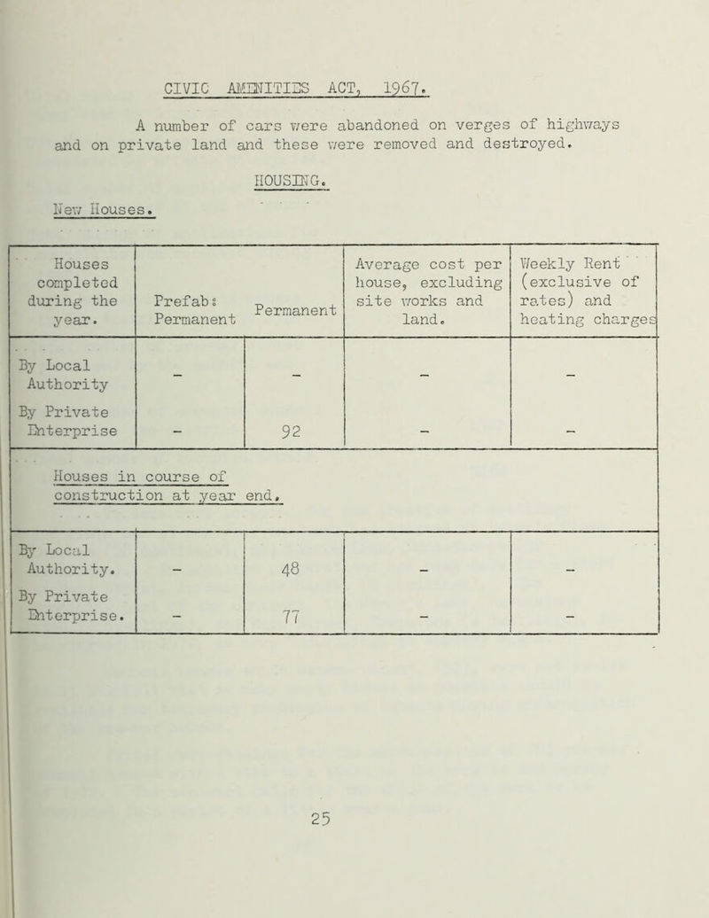CIVIC AMENITIES ACT, 1967. A number of cars were abandoned on verges of highways and on private land and these were removed and destroyed. New Houses. HOUSING. Houses completed during the year. Prefab s Permanent Permanent Average cost per house, excluding site works and land. Weekly Rent (exclusive of rates) and heating charges By Local Authority - - - - By Private Enterprise - 92 - - Houses in course of construction at year end. By Local Authority. 48 ... By Private Enterprise. - 77 - - 25