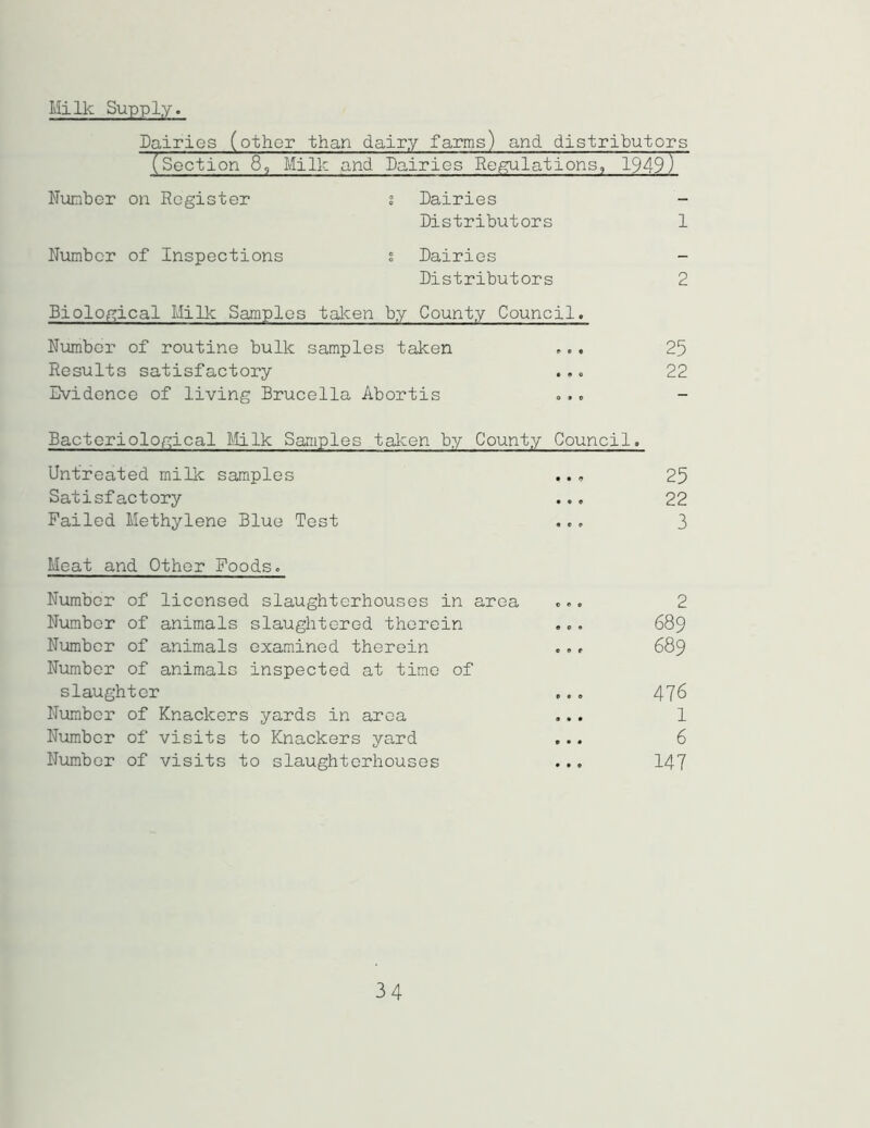 Milk Supply. Dairies (other than dairy farms) and distributors Number on Register s Dairies - Distributors 1 Number of Inspections s Dairies - Distributors 2 Biological Milk Samples taken by County Council. Number of routine bulk samples taken ... 25 Results satisfactory ... 22 evidence of living Brucella Abortis ... Bacteriological Milk Samples taken by County Council. Untreated mi lie samples ... 25 Satisfactory ... 22 Failed Methylene Blue Test ... 3 Meat and Other Foods. Number of licensed slaughterhouses in area ... 2 Number of animals slaughtered therein ... 689 Number of animals examined therein ... 689 Number of animals inspected at time of slaughter ... 476 Number of Knackers yards in area ... 1 Number of visits to Knackers yard ... 6 Number of visits to slaughterhouses ... 147 34