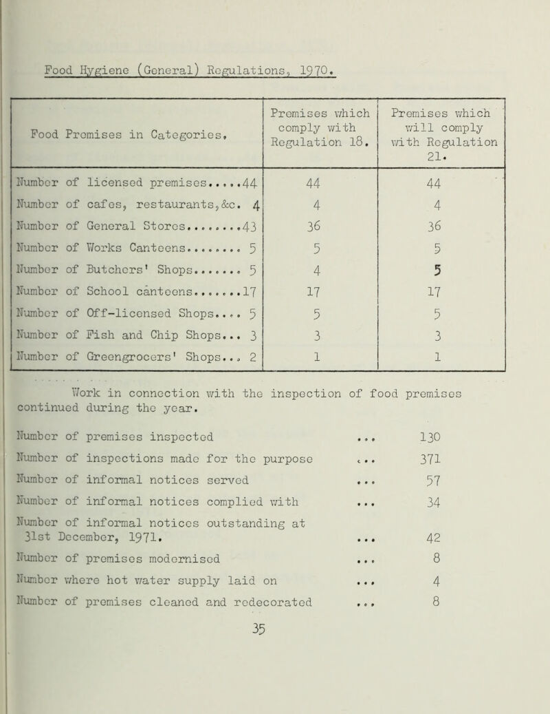 Food Hygiene (General) Regulations, 1970« Food Promises in Categories, — Premises which comply with Regulation 18. Premises which will comply with Regulation 21. Number of licensed premises.....44 44 44 Number of cafes, restaurants,&c. 4 4 4 Number of General Stores. 43 36 36 Number of Works Canteens 5 5 5 Number of Butchers’ Shops....... 5 4 5 Number of School canteens....... 17 17 17 Number of Off-licensed Shops..,. 5 5 5 Number of Fish and Chip Shops... 3 3 3 Number of Greengrocers' Shops... 2 1 1 Work in connection with the inspection of food premises continued during the year. continued during the year. Number of premises inspected ... 130 Number of inspections made for the purpose <.. 371 Number of informal notices served ... 57 Number of informal notices complied with ... 34 Number of informal notices outstanding at 31st December, 1971* ... 42 Number of premises modernised ... 8 Number where hot water supply laid on ... 4 Number of premises cleaned and redecorated ... 8 35