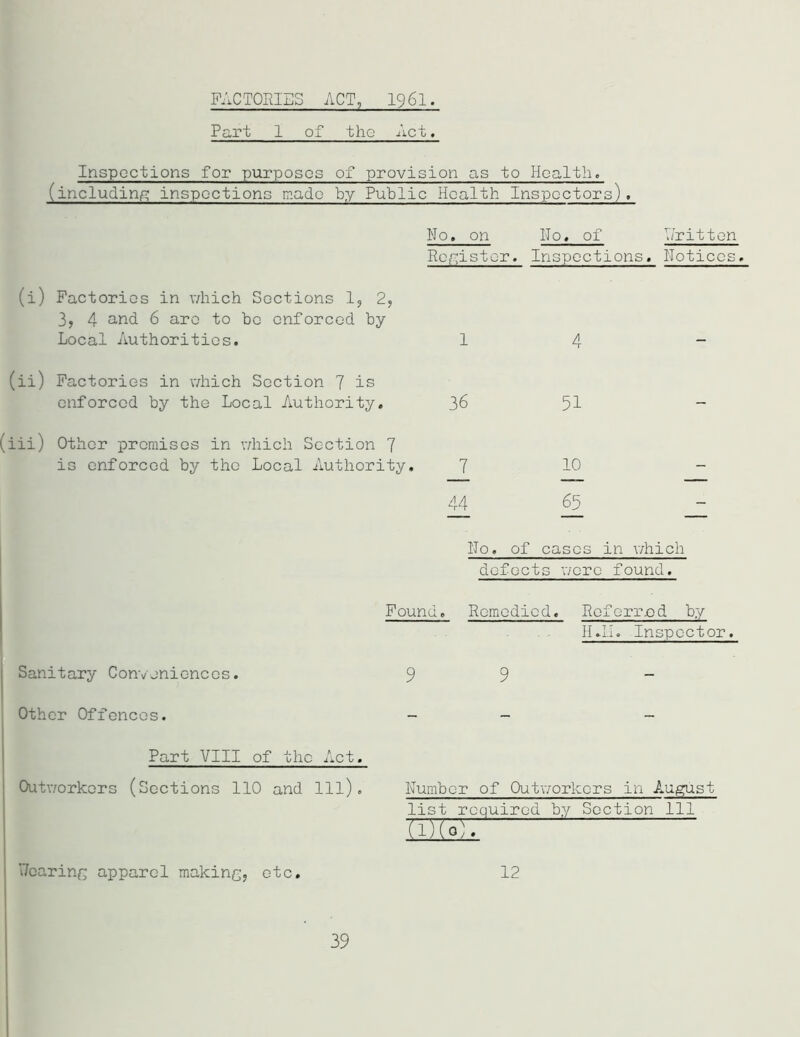 FACTORIES ACT, I96I. Part 1 of the Act. Inspections for purposes of provision as to Health. (including inspections made by Public Health Inspectors). lio, on No. of T Jr it ten Register. Inspections. Notices. (i) Factories in which Sections 1, 2, 3, 4 and 6 are to be enforced by Local Authorities. 1 (ii) Factories in which Section 7 is enforced by the Local Authority. 36 (iii) Other promises in which Section 7 is enforced by the Local Authority, 7 44 No. of cases in which defects were found. 4 51 10 65 Found. Remedied. Referred by H.I.L Inspector. Sanitary Conveniences. 99 - Other Offences. - - - Part VIII of the Act. Outworkers (Sections 110 and 111). Number of Outworkers in August list required by Section 111 (iTO7 Rearing apparel making, etc. 12