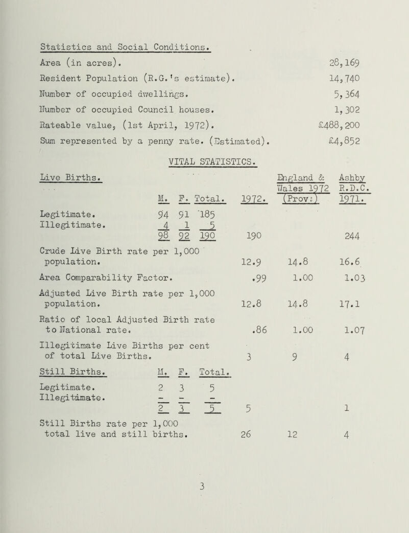 Statistics and Social Conditions. Area (in acres). 28,169 Resident Population (R.G.’s estimate). 14,740 Number of occupied dwellings. 5,364 Number of occupied Council houses. 1,302 Rateable value, (lst April, 1972). £488,200 Sum represented by a penny rate. (Estimated). £4,852 VITAL STATISTICS. Live Births. England & Ashby M. F. Total. 1?72- Wales 1972 (Prov 2) R.D.C, 1971. Legitimate. 9'4 9'1 '185 Illegitimate. 4 1 2. £2 190 190 244 Crude Live Birth rate per 1,000 ' population. 12.9 14.8 16.6 Area Comparability Factor. .99 1.00 1.03 Adjusted Live Birth rate per 1,000 population. 12.8 14.8 17.1 Ratio of local Adjusted Birth rate to National rate. .86 1.00 1.07 Illegitimate Live Births per cent of total Live Births. 3 9 4 Still Births. M. F. Total. Legitimate. 23 5 Illegitimate. - - Z— 3_ _JL_ 5 1 Still Births rate per 1,000 total live and still births. 26 12 4