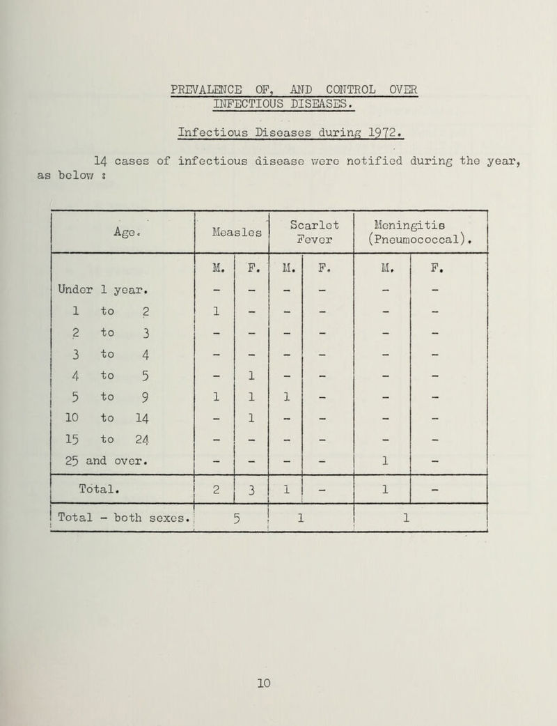 PREVALENCE OF, AMD CONTROL OVER INFECTIOUS DISEASES. Infectious Diseases during 1972« 14 cases of infectious disease were notified during the year, as below s Age. Measles Scarlet Fever Meningitis (Pneumococcal). M. F. M. F. M, F. Under 1 year. - - - - - - 1 to 2 1 - - - - - 2 to 3 - - - - - - 3 to 4 - - - - - - 4 to 5 - 1 - - - - 5 to 9 1 1 1 - - - 10 to 14 - 1 - - - - 15 to 24 - - - - - - 25 and over. - - - - 1 - Total. I 2 3 1 - 1 - ! Total - both sexes.; — 5 ! 1 1 10