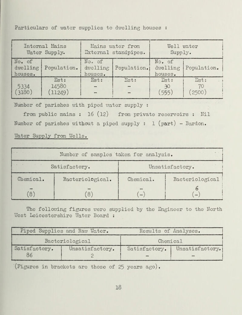 Particulars of water supplies to dwelling houses s Internal Mains Water Supply. Mains water from External standpipes. Well water Supply. 1 No, of No. of No. of j dwelling houses. Population. dwelling houses. Population. dwelling houses. Population, j Est: Est s Est; Est s Ests 5334 14580 - - 30 70 (3180) (11249) - - (555) (2500) ! Number of parishes with piped water supply s from public mains s 16 (12) from private reservoirs s Nil Number of parishes without a piped supply s 1 (part) - Bardon. Water Supply from Wells. j Number of samples taken for analysis. Satisfactory. Unsatisfactory. Chemical. (8) Bacteriological. (8) Chemical. (:) I Bacteriological ; 6 (-) ! The following figures were supplied by the Engineer to the North West Leicestershire Water Board ; Piped Supplies and Raw Water. Results of Analyses. Bacteriological Chemical Satisfactory. 86 Unsatisfactory. 2 Satisfactory. Unsatisfactory, j i (Figures in brackets are those of 25 years ago). 18