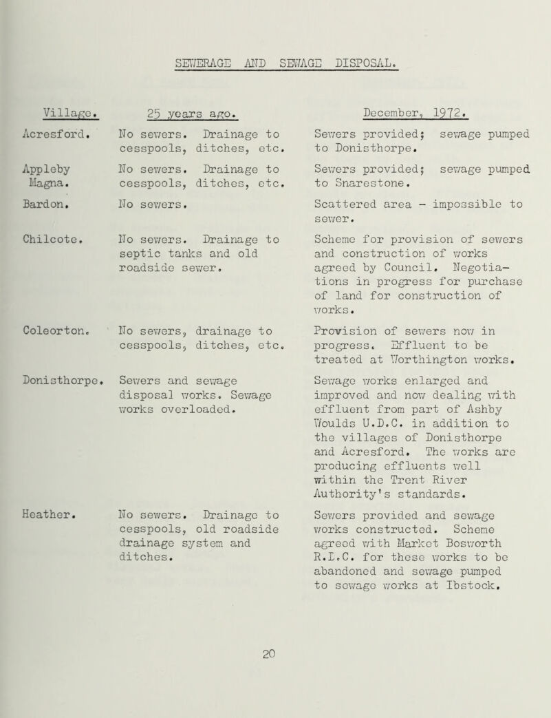 Acresford. Appleby Magna. Bardon. Chilcote. Coleorton. Donisthorpe. Heather. SEWERAGE AND SEWAGE DISPOSAL. No sewers. Drainage to cesspools, ditches, etc. No sewers. Drainage to cesspools, ditches, etc. No sewers. No sewers. Drainage to septic tanks and old roadside sewer. No sewers, drainage to cesspools, ditches, etc. Sewers and sewage disposal works. Sewage works overloaded. No sewers. Drainage to cesspools, old roadside drainage system and ditches. Sewers provided$ sewage pumped to Donisthorpe. Sewers providedj sewage pumped to Snarestone. Scattered area - impossible to sewer. Scheme for provision of sewers and construction of works agreed by Council. Negotia- tions in progress for purchase of land for construction of works. Provision of sewers now in progress. Effluent to be treated at Worthington works. Sewage works enlarged and improved and now dealing with effluent from part of Ashby Woulds U.D.C. in addition to the villages of Donisthorpe and Acresford. The works are producing effluents well within the Trent River Authority’s standards. Sewers provided and sewage works constructed. Scheme agreed with Market Bosworth R.I.C. for these works to be abandoned and sewage pumped to sewage works at Ibstock, 20