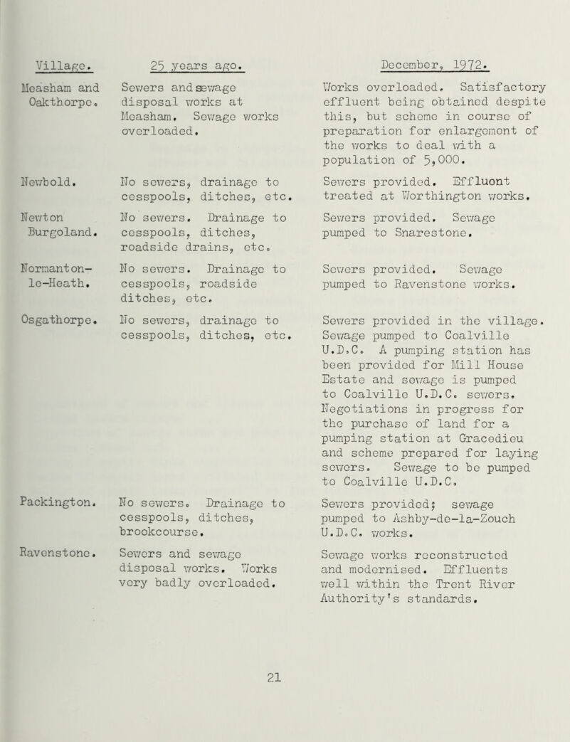 Moasham and Oakthorpo. Newbold, Newton Burgoland. Normanton- lo-Heath. Osgathorpo. Packington. Ravenstone. Sewers and sewage disposal works at Measham, Sewage works overloaded. No sewers, drainage to cesspools, ditches, etc. No sewers. Drainage to cesspools, ditches, roadside drains, etc. No sewers. Drainage to cesspools, roadside ditches, etc. No sewers, drainage to cesspools, ditches, etc. No sewers. Drainage to cesspools, ditches, brookcourse. Sewers and sewage disposal works. V/orks very badly overloaded. T/orks overloaded. Satisfactory effluent being obtained despite this, but scheme in course of preparation for enlargement of the works to deal with a population of 5>000. Sewers provided. Effluont treated at V/orthington works. Sewers provided. Sewage pumped to Snarestone. Sewers provided. Sewage pumped to Ravenstone works. Se\7ers provided in the village. Sewage pumped to Coalville U.D.C. A pumping station has been provided for Mill House Estate and sewage is pumped to Coalville U.D.C. sewers. Negotiations in progress for the purchase of land for a pumping station at Gracedieu and scheme prepared for laying sewers. Sewage to be pumped to Coalville U.D.C, Sewers provided $ sewage pumped to Ashby-de-la-Zouch U.D.C. works. Sewage works reconstructed and modernised. Effluents well within the Trent River Authority's standards. 21