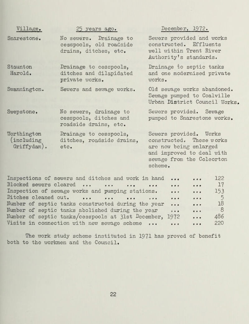 Snarestone. No sewers. Drainage to cesspools, old roadside drains, ditches, etc. Staunton Drainage to cesspools, Harold. ditches and dilapidated private works. Swannington. Sewers and sewage works, Swepstone. Worthington (including Griffydam), No sewers, drainage to cesspools, ditches and roadside drains, etc. Drainage to cesspools, ditches, roadside drains, etc. Sewers provided and works constructed. Effluents well within Trent River Authority's standards. Drainage to septic tanks and one modernised private works• Old sewage works abandoned. Sewage pumped to Coalville Urban District Council Works. Sewers provided. Sewage pumped to Snarestone works. Sewers provided. T/orks constructed. These works are now being enlarged and improved to deal with sewage from the Coleorton scheme. Inspections of sewers and ditchos and work in hand ... ... 122 Blocked sewers cleared ... ... ... ... ... ... 17 Inspection of sewage works and pumping stations. ... ... 153 Ditches cleaned out. ... ... ... ... ... ... 5 Number of septic tanks constructed during the year ... ... 18 Number of septic tanks abolished during the year ... ... 8 Number of septic tanks/cesspools at 31st December, 1972 ... 486 Visits in connection with new sewage scheme ... ... ... 220 The work study scheme instituted in 1971 has proved of benefit both to the workmen and the Council. 22