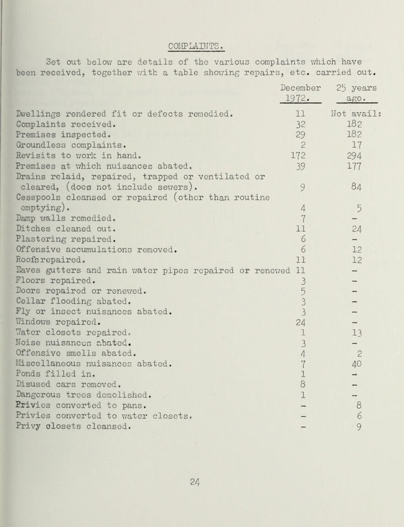 COMPLAINTS Sot out below are details of the various complaints which have been received, together with a table showing repairs, etc. carried out. December 25 years 1972. ago. Dwellings rendered fit or defects remedied. ' 11 Not avails Complaints received. 32 182 Premises inspected. 29 182 Groundless complaints. 2 17 Revisits to work in hand. 172 294 Premises at which nuisances abated. 39 177 Drains relaid, repaired, trapped or ventilated or cleared, (does not include sewers). 9 84 Cesspools cleansed or repaired (other than routine emptying). 4 5 Damp walls remedied. 7 - Ditches cleaned out. 11 24 Plastering repaired. 6 - Offensive accumulations removed. 6 12 Roofs repaired. 11 12 Eaves gutters and rain water pipes repaired or renewed 11 - Floors repaired. 3 - Doors repaired or renewed. 5 - Cellar flooding abated. 3 - Fly or insect nuisances abated. 3 - Windows repaired. 24 -• Water closets repaired. 1 13 Noise nuisances abated. 3 - Offensive smells abated. 4 2 Miscellaneous nuisances abated. 7 40 Ponds filled in. 1 - Disused cars removed. 8 - Dangerous trees demolished. 1 - Privies converted to pans. - 8 Privies converted to water closets. - 6 Privy closets cleansed. - 9 24