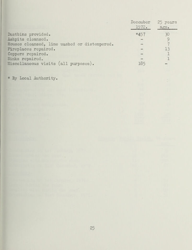 December 25 years 1972, ago. Dustbins provided. *457 30 Ashpits cleansed. - 9 Houses cleansed, lime washed or distempered. - 7 Fireplaces repaired. - 13 Coppers repaired. - 1 Sinks repaired. - 1 Miscellaneous visits (all purposes). I85 - * By Local Authority. 25