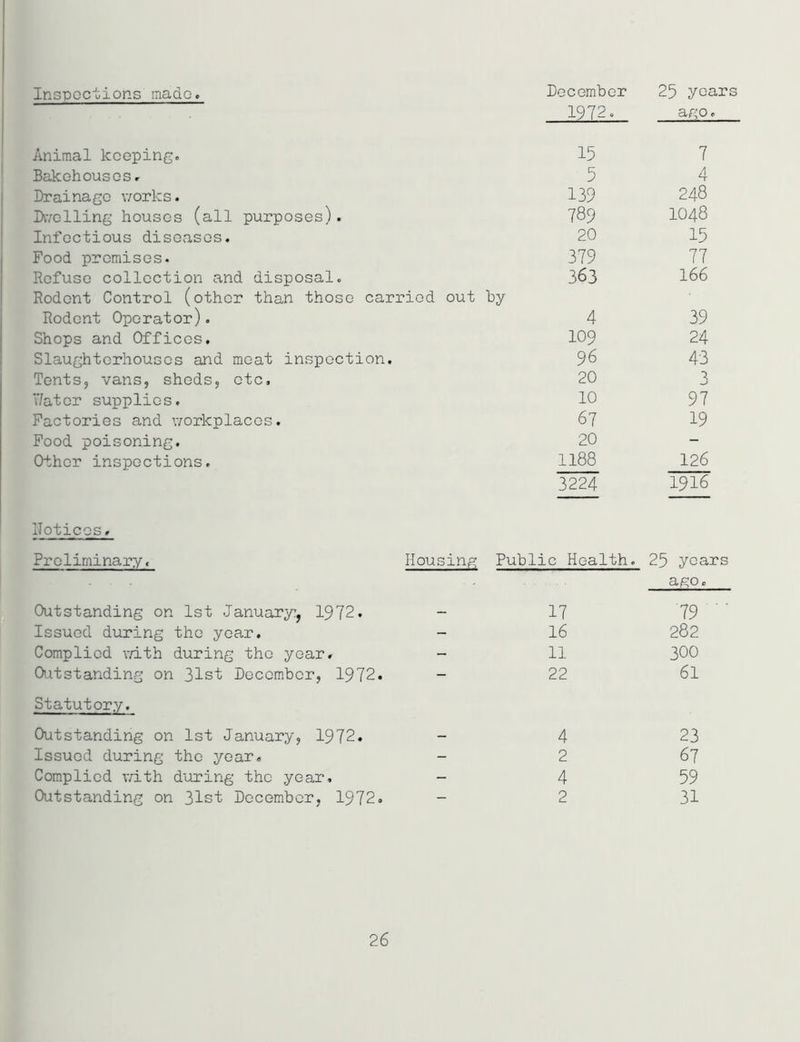 1972. ago. Animal keeping. 15 7 Bakehouses. ' 5 4 Drainage works. 139 248 Dwelling houses (all purposes). 789 1048 Infectious diseases. 20 15 Food premises. 379 77 Refuse collection and disposal. Rodent Control (other than those carried out by 363 166 Rodent Operator). 4 39 Shops and Offices. 109 24 Slaughterhouses and meat inspection. 96 43 Tents, vans, sheds, etc. 20 3 Water supplies. 10 97 Factories and workplaces. 67 19 Food poisoning. 20 - Other inspections. 1188 126 3224 1916 IJoticos. Preliminary, Outstanding on 1st January:, 1972. Issued during the year. Complied with during the year. Outstanding on 31st December, 1972. Statutory. Outstanding on 1st January, 1972. Issued during the year. Complied with during the year. Outstanding on 31st December, 1972. ising Public Health. 25 years ago. 17 79 - - 16 282 11 300 22 61 - 4 23 - 2 6 7 - 4 59 - 2 31 26