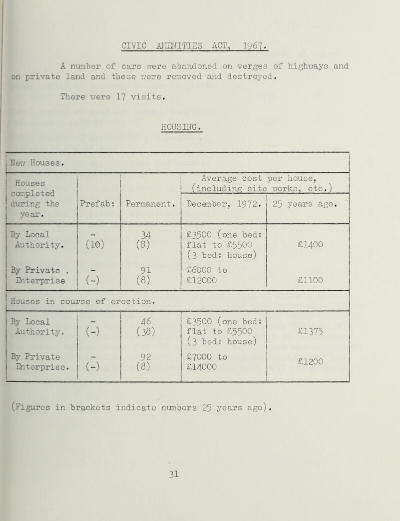 CIVIC AIIEITITIES. ACT, 1967 A number of cars were abandoned on verges of highways and on private land and these v/ere removed and destroyed. There were 17 visits. HOUSING. New Houses. Houses completed during the year. Average cost (including site per house, : works, etc.) Prefab ; Permanent. December, 1972. 25 years ago. ‘By Local Authority. (10) 34 (8) £3500 (one bed; flat to £5500 (3 bed; house) £1400 By Private . Enterprise (-) 91 (8) £6000 to £12000 £1100 { Houses in course of erection. By Local Authority. (-) 46 (38) £3500 (one bed; flat to £5500 (3 bed; house) £1375 By Private Enterprise. (:) 92 (8) £7000 to £14000 £1200 (Figures in brackets indicate numbers 25 years ago). 31