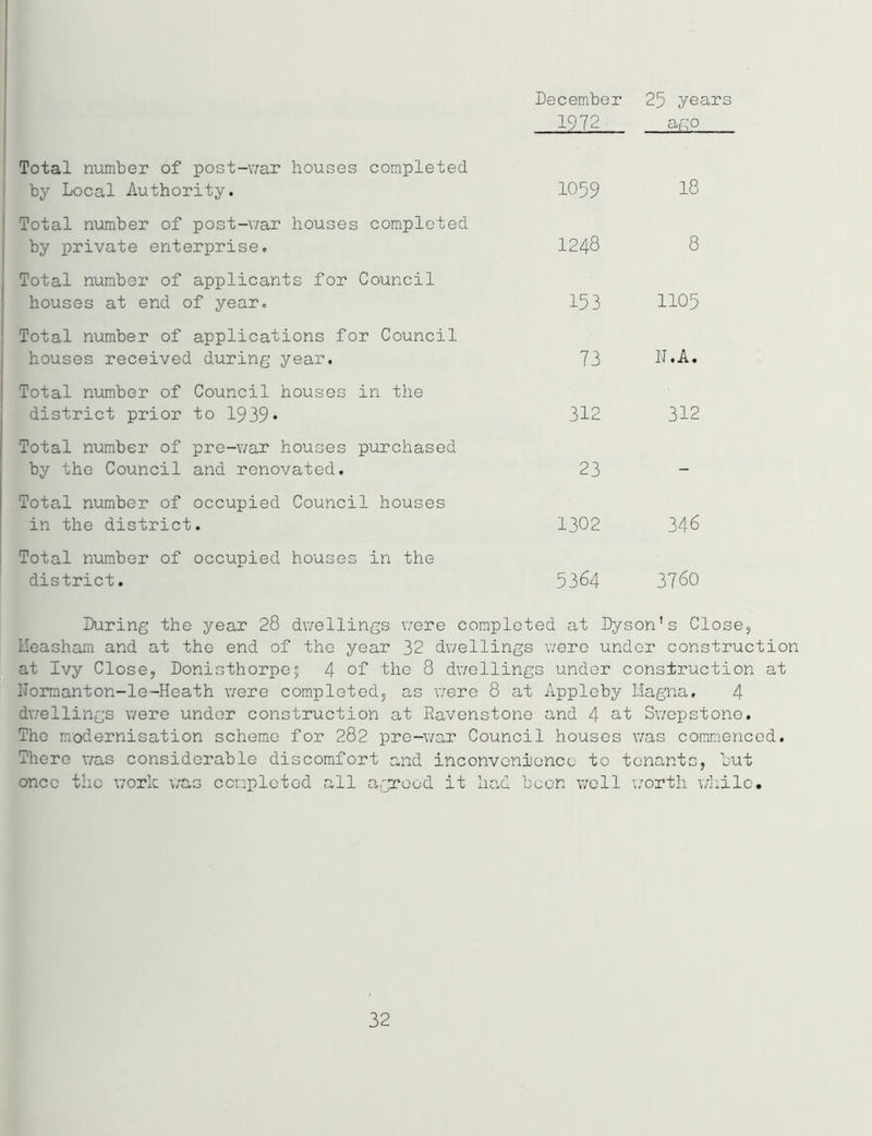 1972 ago Total number of post-war houses completed by Local Authority. 1059 18 | Total number of post-war houses completed by private enterprise. 1248 8 Total number of applicants for Council houses at end of year. 153 1105 Total number of applications for Council houses received during year. 73 N.A* Total number of Council houses in the district prior to 1939* 312 312 Total number of pre-war houses purchased by the Council and renovated. 23 - Total number of occupied Council houses in the district. 1302 346 Total number of occupied houses in the district. 5364 3760 During the year 28 dwellings were completed at Dyson's Close, Heasham and at the end of the year 32 dwellings were under construction at Ivy Close, Donisthorpef 4 of the 8 dwellings under construction at Hormanton-le-Heath were completed, as were 8 at Appleby Magna. 4 dwellings were under construction at Ravenstone and 4 at Swepstone. The modernisation scheme for 282 pre-war Council houses was commenced. There was considerable discomfort and inconvenience to tenants, but once the work was completed all agreed it had been well worth while* 32