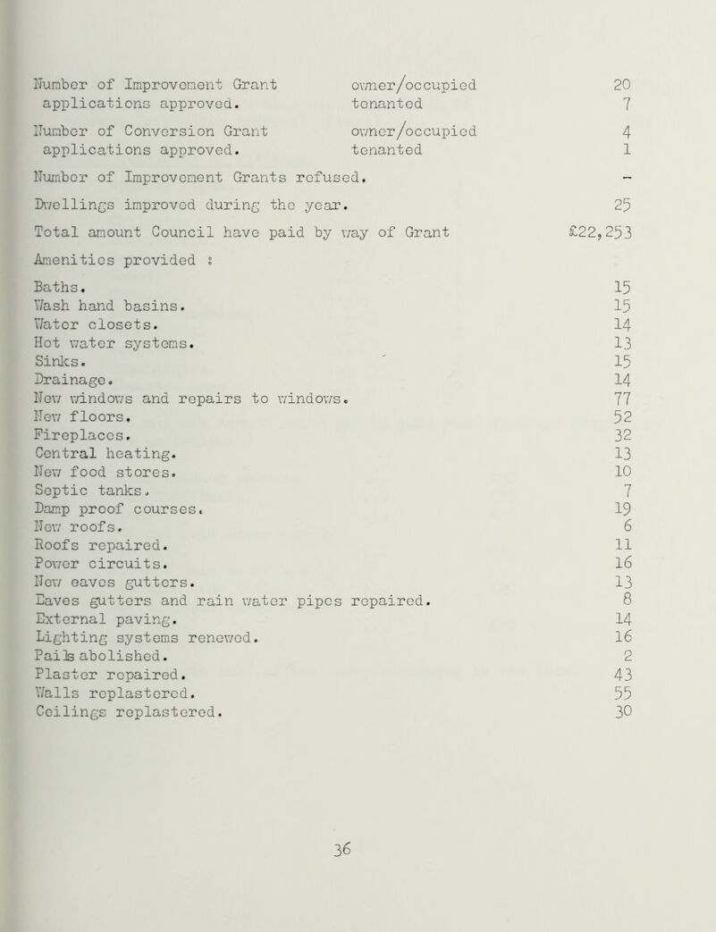 Number of Improvement Grant owner/occupied 20 applications approved. tenanted 7 llumber of Conversion Grant owner/occupied 4 applications approved. tenanted 1 Humber of Improvement Grants refused. - Dwellings improved during the year. 25 Total amount Council have paid by way of Grant £22,253 Amenities provided s Baths. 15 Wash hand basins. 15 Water closets. 14 Hot water systems. 13 Sinks. ' 15 Drainage. 14 Hew windows and repairs to windows. 77 Her/ floors. 52 Fireplaces. 32 Central heating. 13 Hew food stores. 10 Septic tanks. 7 Damp proof courses. 19 Hew roofs. 6 Roofs repaired. 11 Power circuits. 16 How eaves gutters. 13 Eaves gutters and rain water pipes repaired. 8 External paving. 14 Lighting systems renewed. 16 Pails abolished. 2 Plaster repaired. 43 Walls replastered. 55 Ceilings replastered. 30 36