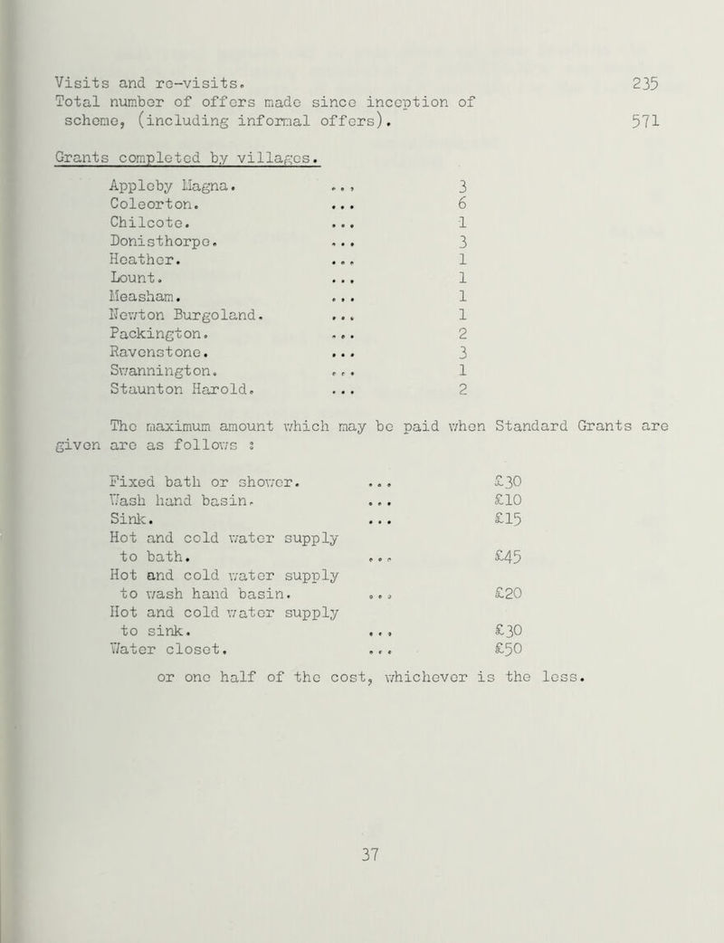 235 Visits and re-visits. Total number of offers made since inception of scheme, (including informal offers). Grants completed by villages. Appleby Magna. 3 Coleorton. ... 6 Chilcote. ... 1 Donisthorpe. ... 3 Heather. ... 1 Lount. ... 1 Measham. ... 1 Newton Burgoland. ... 1 Packington. ... 2 Ravenstone. ... 3 Swannington. ... 1 Staunton Harold. ... 571 The maximum amount which may be paid when Standard Grants are given are as follows s Fixed bath or shower. .. . £30 Hash hand basin. .. . £10 Sink. .. . £15 Hot and cold water supply to bath. £45 Hot and cold water supply to wash hand basin. £20 Hot and cold water supply to sink. £ 30 Y/ater closet. £50 or one half of the cost, whichever is the less. 37