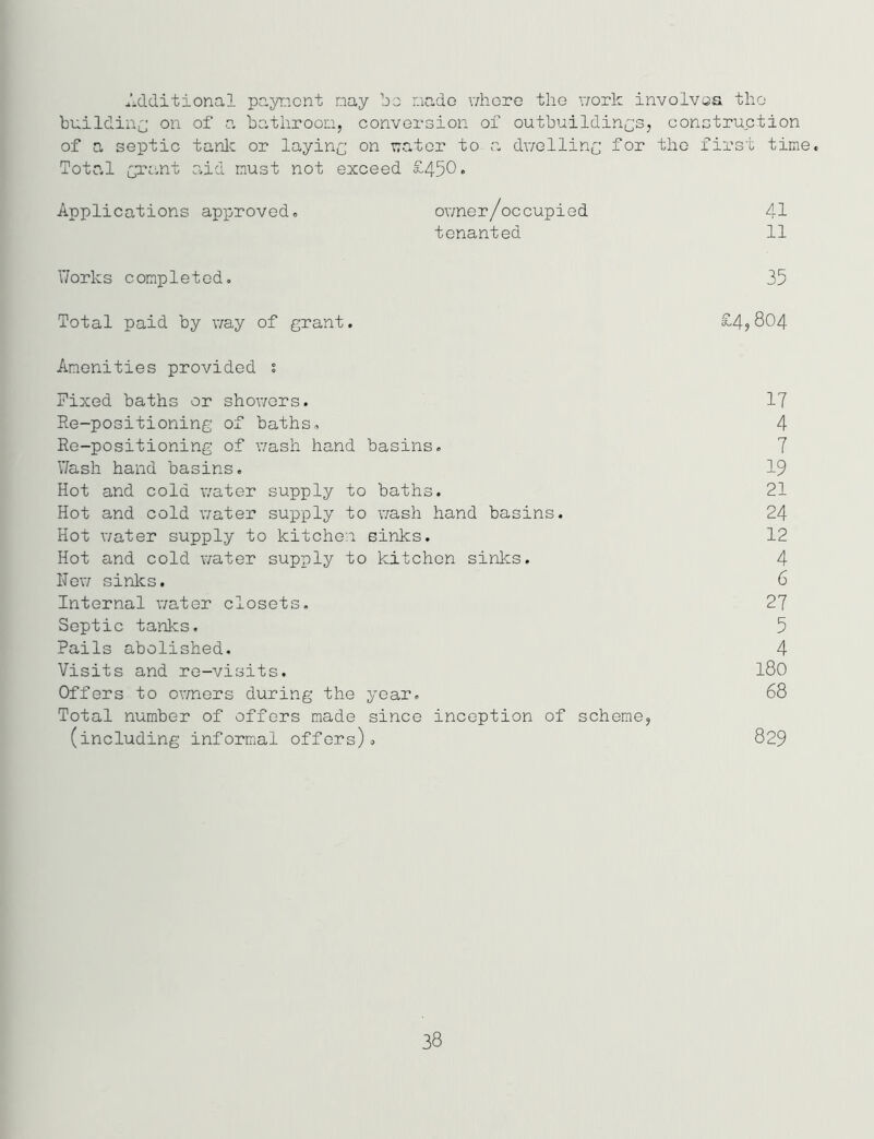 Additional payment nay bo made whore the work involves the building on of a bathroom, conversion of outbuildings, construction of a septic tank or laying on water to a dwelling for the first time. Total Grant aid must not exceed £450. Applications approved. owner/occupied 41 tenanted 11 T7orks completed. 35 Total paid by way of grant. £4,804 Amenities provided s Fixed baths or showers. 17 Re-positioning of baths. 4 Re-positioning of wash hand basins. 7 V/ash hand basins. 19 Hot and cold water supply to baths. 21 Hot and cold water supply to wash hand basins. 24 Hot water supply to kitchen sinks. 12 Hot and cold water supply to kitchen sinks. 4 Hew sinks. 6 Internal water closets. 27 Septic tanks. 5 Pails abolished. 4 Visits and re-visits. 180 Offers to owners during the year. 68 Total number of offers made since inception of scheme, (including informal offers). 829 38