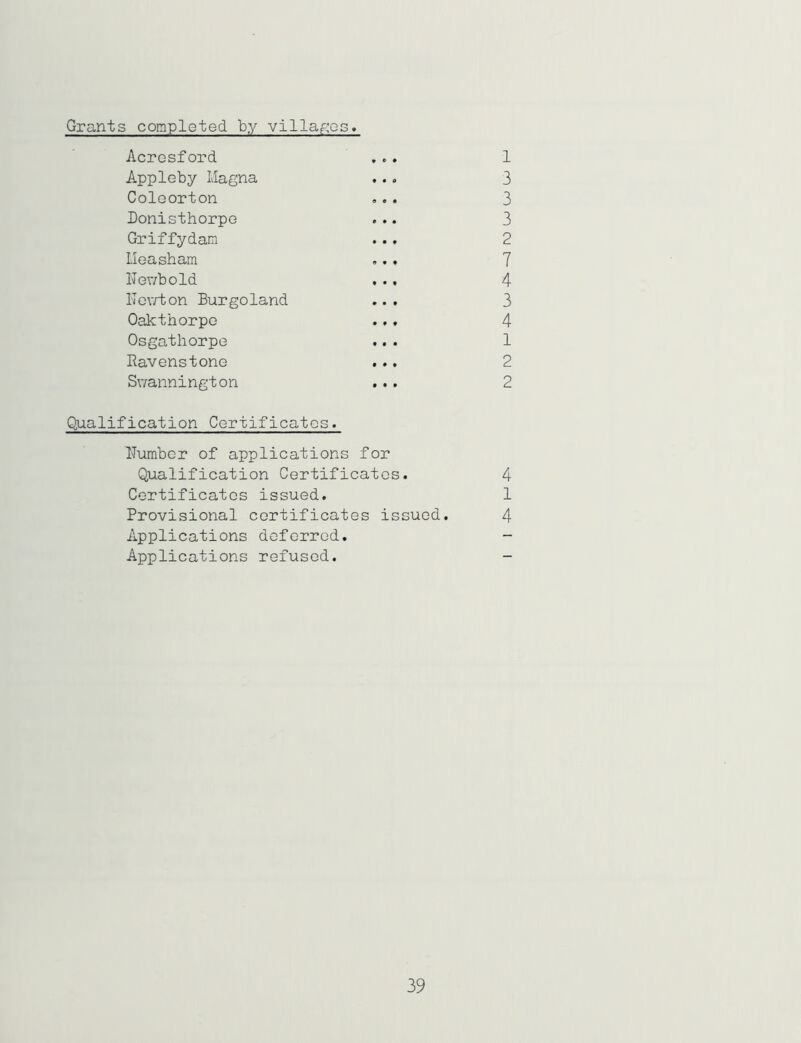 Grants completed by villages. Acresford ... 1 Appleby Magna ... 3 Coleorton ... 3 Donisthorpe ... 3 Griffydam ... 2 Measham ... 7 Newbold ... 4 ITevrton Burgoland ... 3 Oaktnorpe ... 4 Osgathorpe ... 1 Eavenstone Swannington ... 2 Qualification Certificates. Uumber of applications for Qualification Certificates. 4 Certificates issued. 1 Provisional certificates issued. 4 Applications deferred. - Applications refused. - 39