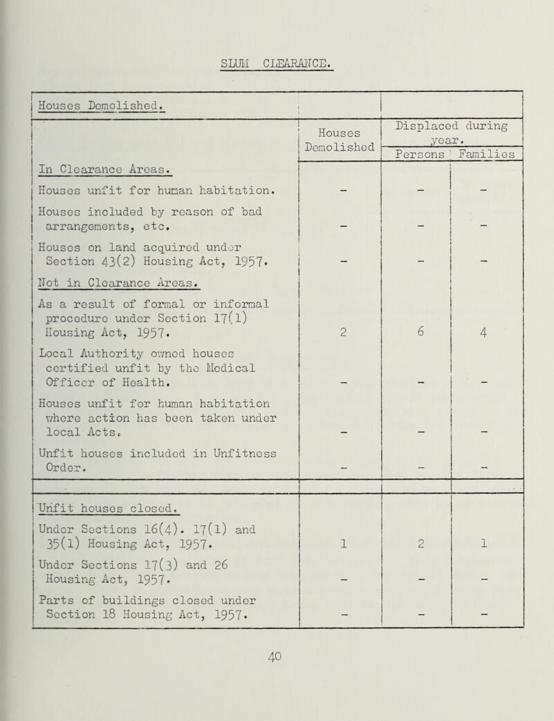 SLUM CLEARANCE. Houses Demolishedo Houses Demolished Displaced during year. Persons : Families In Clearance Areas. Houses unfit for human habitation. - - - Houses included by reason of bad arrangements, etc. - - - Houses on land acquired under Section 43(2) Housing Act, 1957* - Not in Clearance Areas. As a result of formal or informal procedure under Section 17(l) Housing Act, 1957 • 2 6 4 Local Authority owned houses certified unfit by the Medical Officer of Health. Houses unfit for human habitation where action has been taken under local Acts. Unfit houses included in Unfitness Order. - - - Unfit houses closed. jUnder Sections 16(4). 17(l) and 1 35(l) Housing Act, 1957* 1 2 1 1 Under Sections 17(3) and 26 Housing Act, 1957* _ - - Parts of buildings closed under Section 18 Housing Act, 1957• - - - 40
