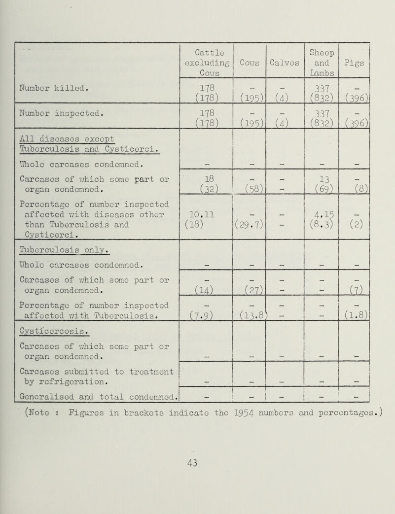 Cattle excluding Cows Cows Calves Sheep and Lambs Pigs Number killed. 178 (178) (195) (4) 337 (832) ..(396) Number inspected. 178 _ _ 337 (178) (195) (4) (832) .(396) All diseases except Tuberculosis and Cysticerci. YTholc carcases condemned. Carcases of which some part or 18 _ _ 13 organ condemned. (32) (58) - (69) (8) Percentage of number inspected affected with diseases other 10,11 - - 4.15 - than Tuberculosis and (18) (29.7) - (8.3) (2) Cysticerci. Tuberculosis only. V/holo carcases condemned. - - - - - Carcases of which some part or _ _ _ _ _ organ condemned. (14) (27) - - (7) Percentage of number inspected - _ _ affected with Tuberculosis. (7.9) (13.8 ) - - (1.8) Cysti’cercosis. Carcases of which some part or organ condemned. - - - - - Carcases submitted to treatment by refrigeration. - - - - - | Generalised and total condemned.! - __ 1 1 _ ' - | (Note t Figures in brackets indicate the 1954 numbers and percentages.) 43
