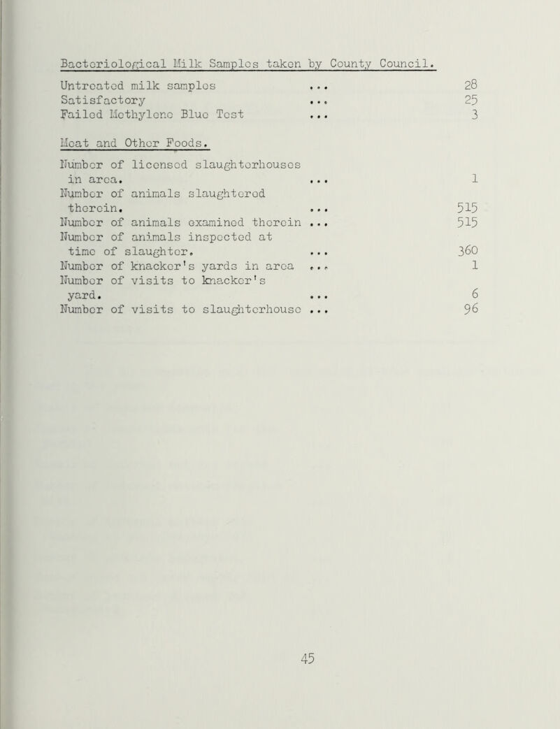 Bacteriological Milk Samples taken by County Council. Untreated milk samples ... 28 Satisfactory ... 25 Failed Methylene Blue Test ... 3 Moat and Other Foods. Number of licensed slaughterhouses in area. ... 1 Number of animals slaughtered therein. ... 515 Number of animals examined therein ... 515 Number of animals inspected at time of slaughter. ... 360 Number of knacker’s yards in area ... 1 Number of visits to knacker’s yard. ... 6 Number of visits to slaughterhouse ... 96 45