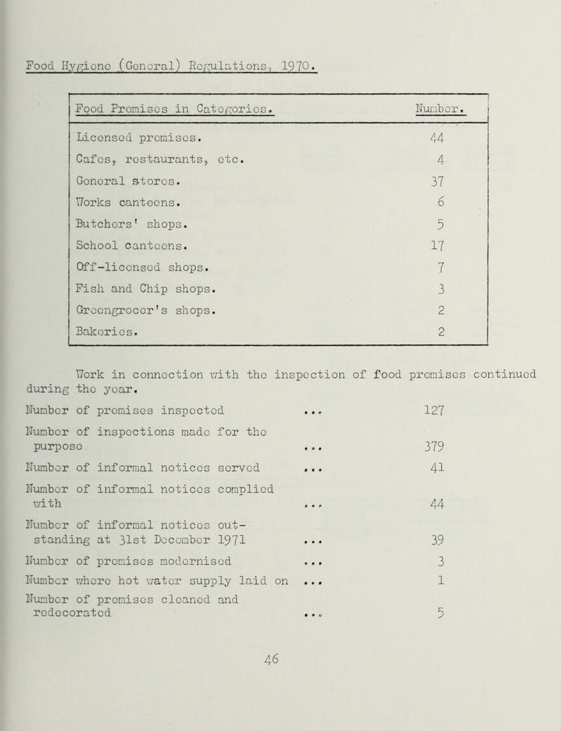 Food Hygiene (Gunoral) Regulations, 1970. Food Promises in Categories. Number. Licensed premises. 44 Cafes, restaurants, etc. 4 General stores. 37 Y/orks canteens. 6 Butchers* shops. 5 School canteens. 17 Gff-liconsod shops. 7 Fish and Chip shops. 3 Greengrocer’s shops. 2 Bakeries. 2 Y7ork in connection with the inspection of food promises continued during the year. Number of premises inspected ... 127 Number of inspections made for the purpose ... 379 Number of informal notices served ... 41 Number of informal notices complied with ... 44 Number of informal notices out- standing at 31st December 1971 ... 39 Number of premises modernised ... 3 Number where hot viator supply laid on 1 Number of premises cleaned and redecorated ... 5 46