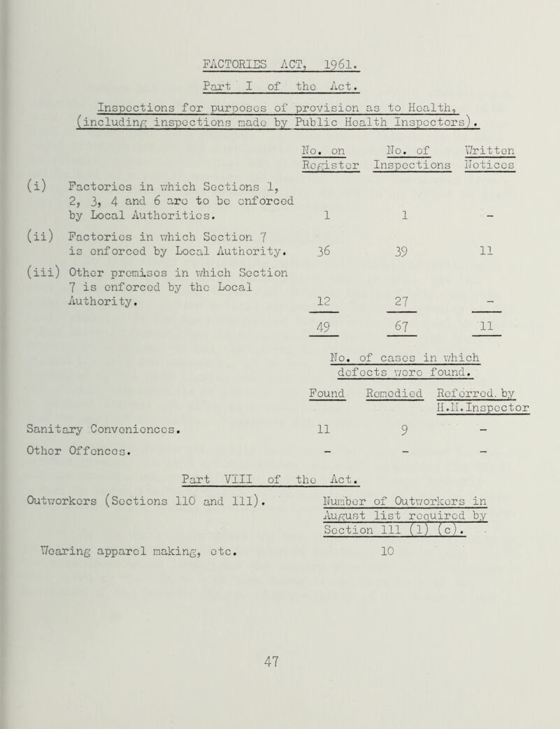 FACTORIES ACT, 196I. Part ' I of tho Act. Inspections for purposes of provision as to Health, (including inspections made by Public Health Inspectors). N0. on Ho. of Written Register Inspections Notices (i) Factories in which Sections 1, 2, 3? 4 and 6 aro to be enforced by Local Authorities. 1 1 - (ii) Factories in which Section 7 is enforced by Local Authority. 36 39 11 (iii) Other premises in which Section 7 is enforced by the Local Authority. 12 27 49 67 'll No. of caGOG in which dofocts v/c-ro found. Found Remedied Roforrod. by II. II. Inspector Sanitary Conveniences. 11 9 - Other Offences. - Part VIII of Outworkers (Sections 110 and 111). Hearing apparel making, etc. the Act, Numbor of Outworkers in August list required by Section 111 (l) (c).~ 10 47