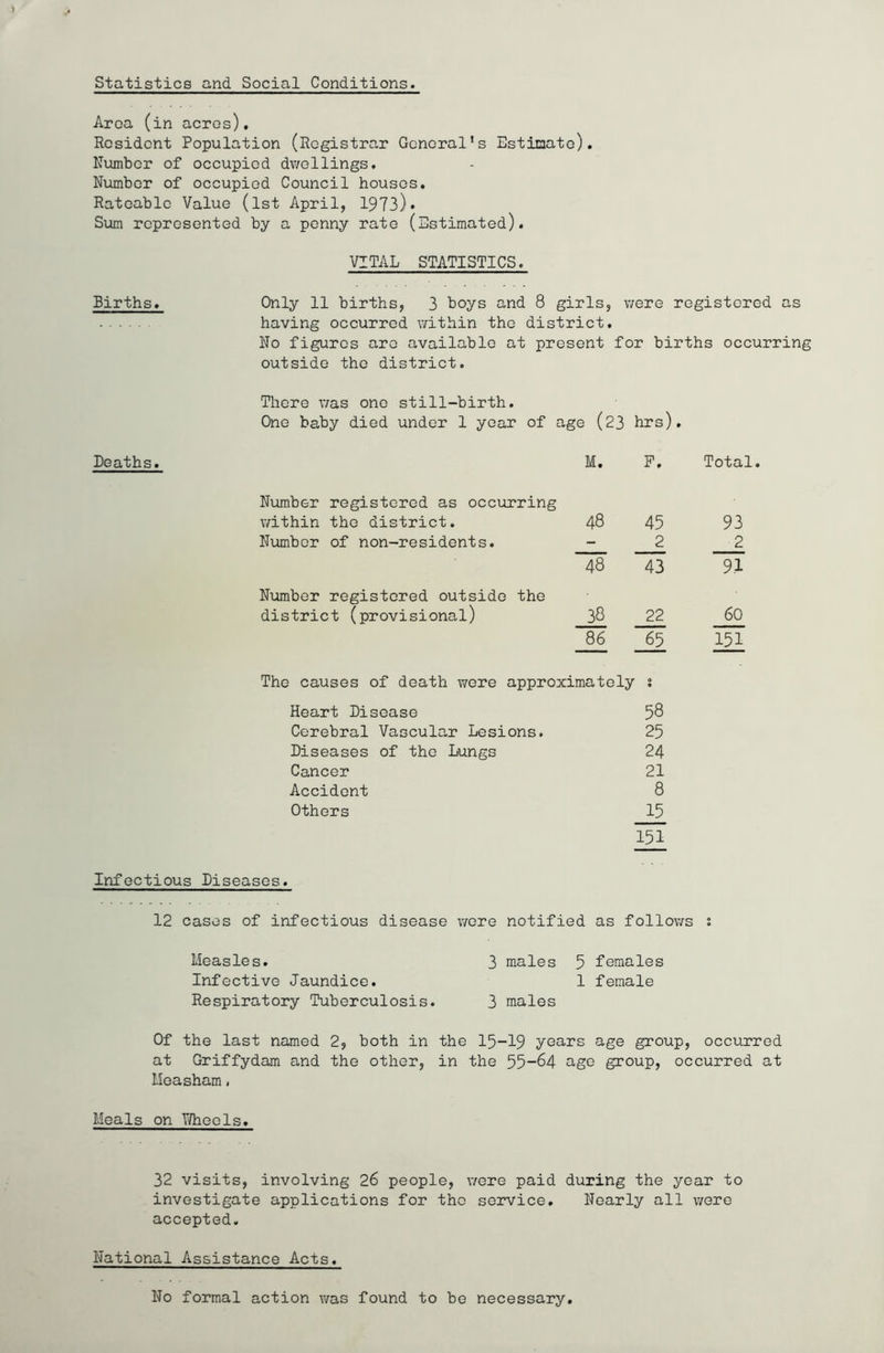 Statistics and Social Conditions. Area (in acres). Resident Population (Registrar General’s Estimate). Number of occupied dwellings. Number of occupied Council houses. Rateable Value (1st April, 1973). Sum represented by a penny rate (Estimated). VITAL STATISTICS. Births. Only 11 births, 3 boys and 8 girls, were registered as having occurred within the district. No figures are available at present for births occurring outside the district. There was one still-birth. One baby died under 1 year of age (23 hrs). Deaths. M. F, Total Number registered as occurring within the district. 48 45 93 Number of non-residents. - 2 2 48 43 9.1 Number registered outside the district (provisional) 38 22 60 86 65 151 The causes of death were approximately s Heart Disease 58 Cerebral Vascular Lesions. 25 Diseases of the Lungs 24 Cancer 21 Accident 8 Others 15 151 Infectious Diseases. 12 cases of infectious disease were notified as follows : Measles. 3 males 5 females Infective Jaundice. 1 female Respiratory Tuberculosis. 3 males Of the last named 2, both in the 15-19 years age group, occurred at Griffydam and the other, in the 55-64 age group, occurred at Measham. Heals on Wheels. 32 visits, involving 26 people, were paid during the year to investigate applications for the service. Nearly all were accepted. National Assistance Acts. No formal action was found to be necessary.