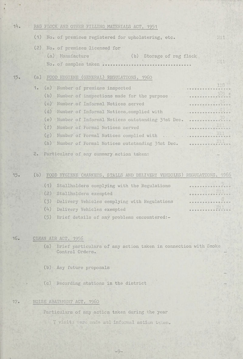 RAG FLOCK AND OTHER FILLING MATERIALS ACT, 1951 (l) No. of premises registered for upholstering, etc. Nil (2) No. of premises licensed for (a) Manufacture (b) Storage of rag flock ITil No. of samples taken (a) FOOD HYGIENE (GENERAL) REGULATIONS, i960 1. (a) Number of premises inspected . (b) Number of inspections made for the purpose ,. ...........v* (c) Number of Informal Notices served .1.. (d) Number of Informal Notices,complied with . .....V... (e) Number of Informal Notices outstanding 31st Dec. ............ (f) Number of Formal Notices served (g) Number of Formal Notices complied with • > (h) Number of Formal Notices outstanding 31st Dec. • .~'.V... 2. Particulars of any summary action taken: - (b) FOOD HYGIENE (MARKETS, STALLS AND DELIVERY VEHICLES) REGULATIONS, Uca (1) Stallholders complying with the Regulations .. (2) Stallholders exempted <r... (3) Delivery Vehicles complying with Regulations u... (4) Delivery Vehicles exempted i1.1.-... (5) Brief details of any problems encountered:- CLEAN AIR ACT, 1936 (a) Brief particulars of any action taken in connection with Smoke Control Orders. - (b) Any future proposals (c) Recording stations in the district - NOISE ABATEMENT ACT, i960 Particulars of any action taken during the year 7 visits v.ero made and informal action taken. -9-