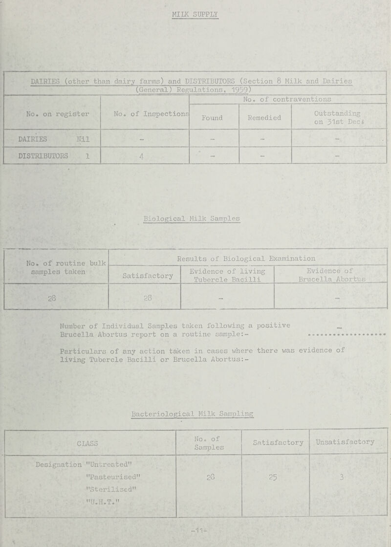 MILK SUPPLY DAIRIES (other than dairy farms) and DISTRIBUTORS (Section 8 Milk and Dairies (General) Regulations, 1939) No. on register No. of Inspections No. of contraventions Found Remedied Outstanding on 31st Decs DAIRIES Nil - - - DISTRIBUTORS 1 4 - - - Biological Milk Samples No. of routine bulk samples taken Results of Biological Examination Satisfactory Evidence of living Tubercle Bacilli Evidence of Brucella Abortus 28 28 - - Number of Individual Samples taken following a positive _ Brucella Abortus report on a routine sample:- Particulars of any action taken in cases where there was evidence of living Tubercle Bacilli or Brucella Abortus Bacteriological Milk Sampling CLASS . No. of Samples Satisfactory Unsatisfactory Designation Untreated Pasteurised 28 25 3 Sterilised U.H.T. -11-