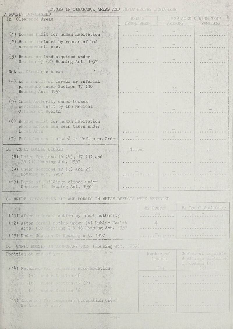 HOUSES IN CLEARANCE AREAS AND 1 A HOUSES HIED In Clea1 Areas P' • HOUSES DEMOLISHED (l) Hoi if it for human habitation t2) Ho eluded by reason of bad ai. ment, etc. (3) Ho11; on land acquired under Se n 43 (2) Housing Act, 1957 Not in 1 'ance Areas (4) As . It of formal or informal pi tre under Section 17 (10 Ho ; Act, 1957 (5) Lo thority owned houses ce : 1 unfit by the Medical 4 Of Health (6) H for human habitation wl1 as been taken under .Lc (?) lrn i included in Unfitness Orders UNFIT HOUSES CLOSED (8).Under ’eciions 16 (4), 17 (l) and **■0 -55 (1) Housing Act, .1957 (9) Unde: 0 s 17 (3) and 26 >vHousi :, 1957 (10) Par Idings closed under * Seel . lousing Act, 1957 -Number 0 DISPLACED DURING YEAR -EERSQN&. 11 .EMILIES.. C. UNFIT J [T M5 HOUSES IN WHICH DEFECTS WERE REMEDIED By Owner By Local Authority (11) After in. action by local authority 13 (12) After Acts,.(b) 'tide under (a) Public Health :Lons 9 & 16 Housing Act, 1957 4 (13) Under Gee n ' Housing Act, 1957 D. UNFIT HOUSE 'ARY USE: (Housing Act, 1957) Position at • Number of houses |«in' coir rh ( r (14) Retainer : n accommodation (1) •' ;V ( a .oft 48 •(*) ’or • . ion>17 (2) r (c) ”V--7 (15) Lie ry occupation und . • 1 ’; S e 015 :• l