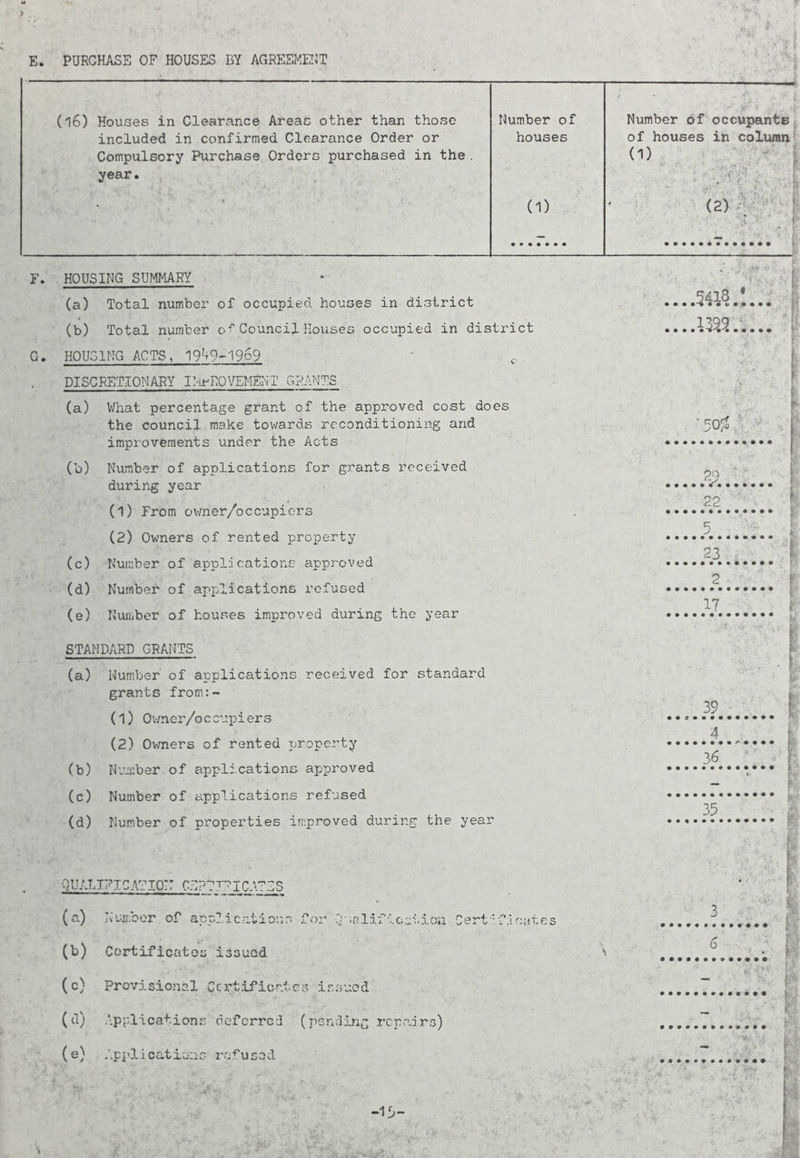 E. PURCHASE OF HOUSES BY AGREEMENT rM' •• i (l6) Houses in Clearance Areas other than those Number of Number of occupants included in confirmed Clearance Order or houses of houses in column Compulsory Purchase Orders purchased in the . (D year. (1) (2) ■ IS' : ff - F. HOUSING SUMMARY (a) Total number of occupied houses in district (b) Total number of Council Houses occupied in district G. HOUSING ACTS, 1949-1969 c DISCRETIONARY IMPROVEMENT GRANTS (a) What percentage grant of the approved cost does the council make towards reconditioning and improvements under the Acts (b) Number of applications for grants received during year (1) From owner/occupicrs (2) Owners of rented property (c) Number of applications approved (d) Number of applications refused (e) Number of houses improved during the year STANDARD GRANTS (a) Humber of applications received for standard grants from:- (1) Owner/o c cupiers (2) Owners of rented property (b) Number of applications approved (c) Number of applications refused (d) Number of properties improved during the year QUAIIFTCATIO:: CERTIFICATES (a) Number of applications for Queliflootion Certificates (b) Certificates issued (c) Provisional Certificates issued (cl) Applications deferred (pending repairs) (e) Applications refused -15-