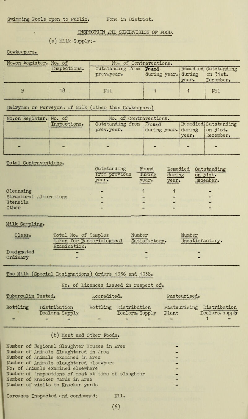 Swimming Pools open to Public None in District INSPECTION jJTD SUPERVISION OF FOOD, (a) Milk Supply Cowkeepers» No.on Register.; No. of No. of Contraventions. | Inspections. j r ! .... Outstanding from j^bund. prev.year. j during year. Remedied!Outstanding during !on 31st. year. jDecember. j 9 18 | Nil 1 1 Nil Dairymen or Purveyors of Milk (other than Cowkeepers) No.on Register. No. of No. of Contraventions. Inspections. Outstanding from prev.year. 'Pound during year. Remedied during year. Outstanding on 31st. December. - - - - Total Contraventions. Outstanding Pound Remedied Outstanding from previous during during on 31st. year. year. year. December, Cleansing - 1 1 — Structural alterations - - - - Utensils - - - - Other — - — •• Milk Sampling. Class. Total No. of Samples Number Number taken for Bacteriological Examination. Satisfactory. Unsatisfactory. Designated - - - Ordinary - - - The Milk (Special Designations) Orders 193& and 1938» No. of Licences issued in respect of. Pasteurised. Pasteurising Distribution Plant Dealers, supply 1 Tuberculin Tested. Bottling Distribution Dealers, Supply accredited. Bottling Distribution Dealers. Supply (b) Meat and Other Foods. Number of Regional Slaughter Houses in .urea Number of Enimals Slaughtered in Erea Number of Enimals examined in Erea Number of Enimals slaughtered elsewhere No. of animals examined elsewhere Number of inspections of meat at time of slaughter Number of Knacker Yards in Erea Number of visits to Knacker yards Carcases Inspected and condemned: Nil (6)