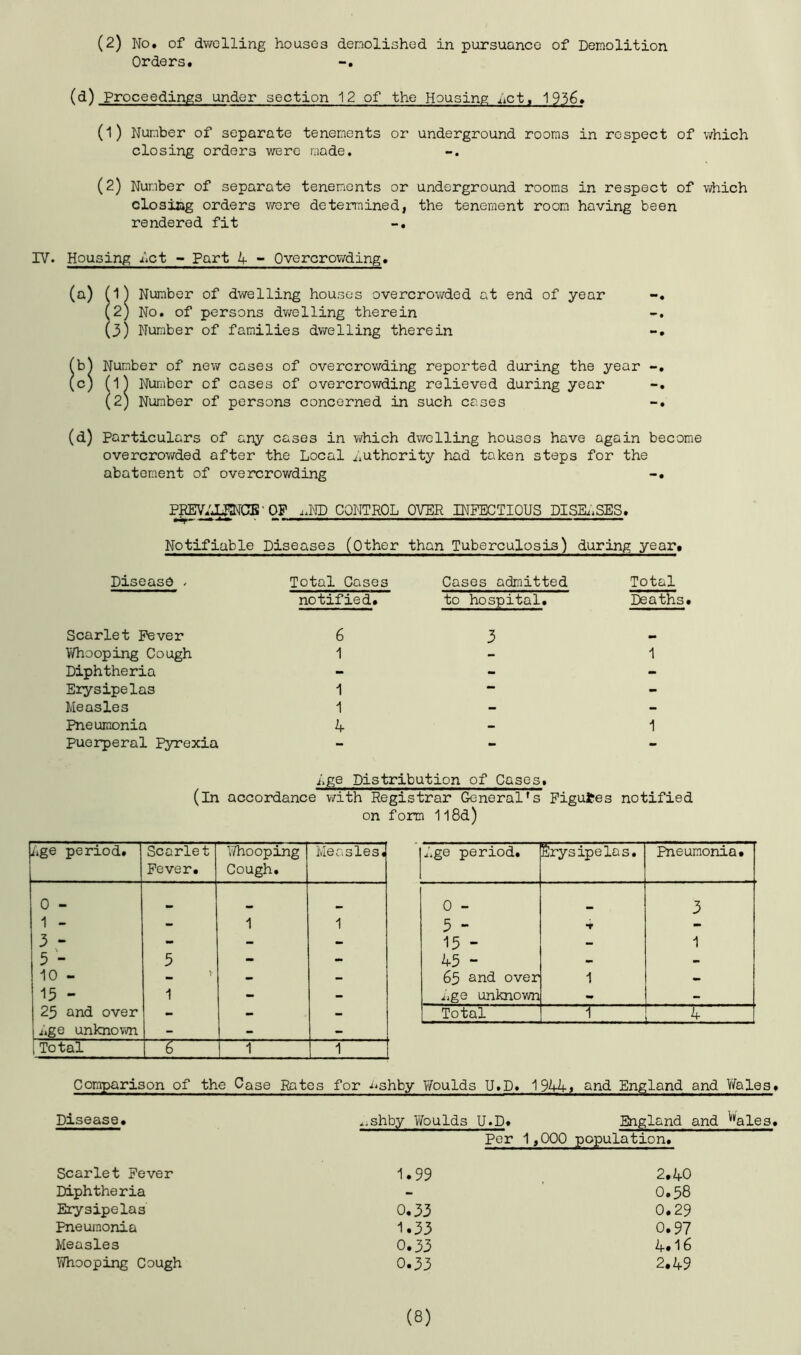 (2) No. of dwelling houses demolished in pursuance of Demolition Orders. -. (d) Proceedings under section 12 of the Housing; net, 1956. (1) Number of separate tenements or underground rooms in respect of which closing orders were made. (2) Number of separate tenements or underground rooms in respect of which closing orders were determined, the tenement room having been rendered fit -. IV. Housing Act - Part 4 - Overcrowding. (a) (1 (2 (3) Number of families dwelling therein 3 (d) Particulars of any cases in which dwelling houses have again become overcrowded after the Local Authority had taken steps for the abatement of overcrowding -. Number of new cases of overcrowding reported during the year -. (1) Number of cases of overcrowding relieved during year -. (2) Number of persons concerned in such cases -. Number of dwelling houses overcrowded at end of year No. of persons dwelling therein PREVALENCE Notifiable ' OF i.ND CONTROL OVER INFECTIOUS DISEASES. Diseases (Other than Tuberculosis) during year. Disease . Total Gases Cases admitted Total notified. to hospital. Deaths. Scarlet Fever 6 3 •• Whooping Cough 1 - 1 Diphtheria - - - Erysipelas 1 — - Measles 1 - - Pneumonia 4 - 1 Puerperal Pyrexia - - - Age Distribution of Cases. (in accordance with Registrar General’s Figures notified on form 1l8d) Age period. Scarlet Fever. Whooping Cough. Measles. 0 - 1 - 7 _ - 1 1 J 5 - 5 •M 10 - — — 15 - 1 - - 25 and over «. — Age unknown - - - |Total 6 1 1 Age period. Erysipelas. Pneumonia. 0 - a* 3 3 - 4 - 15 - - 1 45 - - - 65 and over 1 - Age unknown - - Total \ it Comparison of the Case Rates for i^shby Y/oulds U.D. 1944. and England and Wales Disease. A.shby Woulds U.D. England and ^ales, Per • 1,000 population. Scarlet Fever 1.99 2.40 Diphtheria - 0.58 Erysipelas 0.33 0.29 Pneumonia 1.33 0.97 Measles 0.33 4.16 Whooping Cough 0.33 2.49 (8)