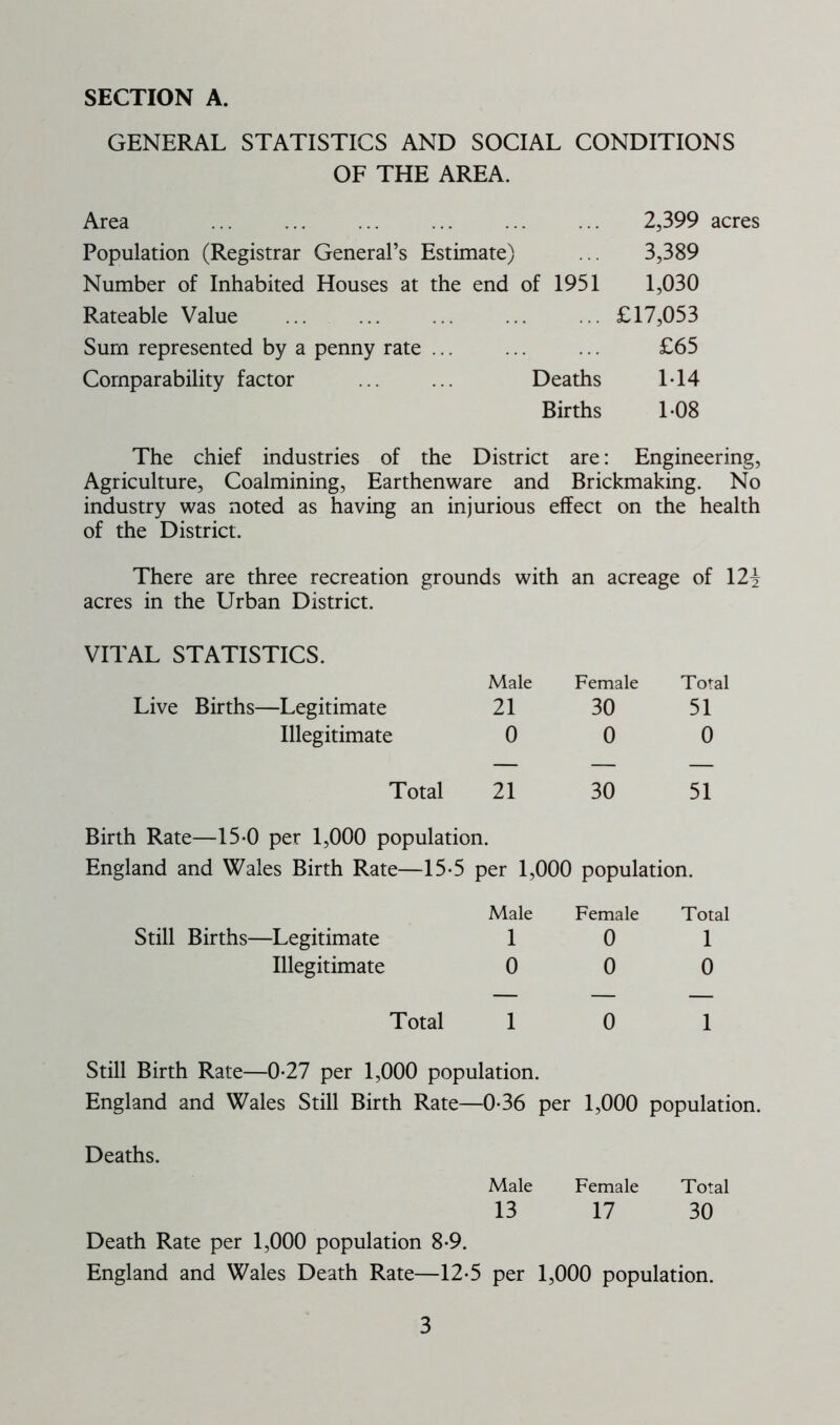 GENERAL STATISTICS AND SOCIAL CONDITIONS OF THE AREA. Area ... ... ... ... ... ... 2,399 acres Population (Registrar General’s Estimate) ... 3,389 Number of Inhabited Houses at the end of 1951 1,030 Rateable Value £17,053 Sum represented by a penny rate ... ... ... £65 Comparability factor ... ... Deaths 1-14 Births 1-08 The chief industries of the District are: Engineering, Agriculture, Coalmining, Earthenware and Brickmaking. No industry was noted as having an injurious effect on the health of the District. There are three recreation grounds with an acreage of 12^ acres in the Urban District. VITAL STATISTICS. Male Female Total Live Births—Legitimate 21 30 51 Illegitimate 0 0 0 — — — Total 21 30 51 Birth Rate—15-0 per 1,000 population. England and Wales Birth Rate—15-5 per 1,000 population. Male Female Total Still Births—Legitimate 1 0 1 Illegitimate 0 0 0 — — — Total 1 0 1 Still Birth Rate—0-27 per 1,000 population. England and Wales Still Birth Rate—0-36 per 1,000 population. Deaths. Male Female Total 13 17 30 Death Rate per 1,000 population 8-9. England and Wales Death Rate—12-5 per 1,000 population.