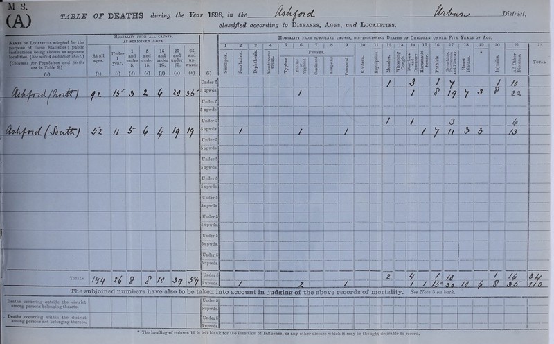 M 8. (A) TABLE OF DEATHS during the Year 1898, in th€_ oL classified according io Diseases, xA^ges, onid Localities. .District, MoaXALirs’ FROM ARR LAUsKS, Mortality from subjoined causes, distinguisfino Deaths of Children under Five Years of Age. N IMPS OF Localities adopted for the purpose of these Statistics; public institutions being shown as separate localities. (See note 4 on back of sheet.) (Columns for Population and Births are in Table B.) (a) At all ages. (h) A Under! 1 year. fe) T 8UBJC 1 and under 6. INED A 5 and under 15. (cl (iES. 15 and under 25. (/) 25 and under 65. (9) 65 and up- wards (h) (0 1 2 3 4 5 1 6 1 7 ) 8 1 9 10 Erysipelas, j 12 1 13 14 15 16 17 18 19 20 21 22 w o m .S Is § o m d •s o IS A 5 s o . p. go 3 Fevers. a; o <D 'a <D Whooping Cough. e8 >v 9 t-f 2® .C 'O -i-» J- 0 a 13 ^ i p a 1 ^ a: Si ^ TO .a Ph T* «8 ^ 3 3 g III g jA. R Crij BfR rt (d c3 ^ U -2 # TO *5* All Other Diseases. Total, 0} 0 e£i >4 O '6 'Sr^S *0 (D e 0 O Q .g X *3 03 ■3 & & ED £ §1. 1 (f Id Under 5 /. J / Y / ' /0 5 upwds. / 7 _iL -->L_ p \ 1% . ' 1 1 ~ \ \ Under 5 \ 5 upwds. ,f 1 ! ' // S' (, /, M- 4- Under 5 / / 1 ! 5 upwds. / _z_ Aj Lza. -a5_ UJ. 7 t Under 5 / Supwds. Under 5 5 upwds. Under 5 5 upwds. - Under 5 — 5 upwds. 1 Under 5 5 upwds. 1 Under 5 5 upwds. ! Under 5 5 upwds. • Totals 'JHH ? P fd Under 5 T i / M / I TV 5 upwds. ■'7 7 / / Jl _E2_ .ts- \r//t Tlie subjoined numbers have also to be taken into account in judging of the above records of mortality. See Note 5 on hack Deaths occurring outside the district among persor.s belonging thereto. Deaths occurring within the district among persons not belonging thereto. Under 5 5 upwds Under 6 5 upwds. The heading of column 19 is left blank for the insertion of Influenza, or any other disease which it may be thought desirable to record.
