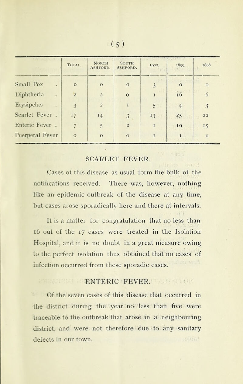 Total. North .-VSHKORD. South Ashford. 1900. iSyg. 189S Small Pox 0 0 0 3 0 0 Diphtheria 2 2 0 I 16 6 Erysipelas 3 2 I 5 4 3 Scarlet Fever . 17 H 3 13 25 22 Enteric Fever . / 5 2 I 19 15 Puerperal Fever 0 0 0 I I 0 SCARLET FEVER. Cases of this disease as usual form the bulk of the notitications received. There was, however, nothing like an epidemic outbreak of the disease at any time, but cases arose sporadically here and there at intervals. It is a matter for congratulation that no less than i6 out of the 17 cases were treated in the Isolation Hospital, and it is no doubt in a great measure owing to the perfect isolation thus obtained that no cases of infection occurred from these sporadic cases. ENTERIC FEVER. Of the seven cases of this disease that occurred in the district during the year no less than five were traceable to the outbreak that arose in a neighbouring district, and were not therefore due to any sanitary defects in our town.