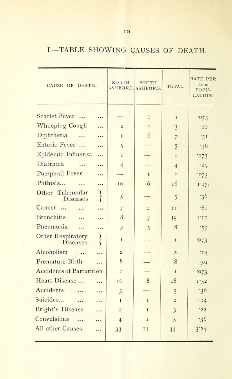 I.—TABLE SHOWING CAUSES OF DEATH. CAUSE OF DEATH. NORTH ASHFORD. SOUTH ASHFORD TOTAL. RATE PER 1,000 POPU- LATION. Scarlet Fever I I •073 Whooping Cough 2 1 3 •22 Diphtheria I 6 7 •51 Enteric Fever ... 5 — 5 •36 Epidemic Influenza ... I — I •073 Diarrhoea 4 — 4 •29 Puerperal Fever — I I •073 Phthisis... 10 6 i6 1-17, Other Tubercular ) Diseases J 5 5 •36 Cancer 7 4 I I ■81 Bronchitis 8 7 15 rio Pneumonia 3 5 8 •59 Other Respiratory \ Diseases \ 073 Alcoholism 2 — 2 ■'4 Premature Birth 8 — 8 •59 Accidents of Parturition I — I •073 Heart Disease ... 10 8 18 1-32 Accidents 5 — 5 •36 Suicides... I I 2 •H Bright’s Disease 2 I 3 ■22 Convulsions 4 I 5 •36 33