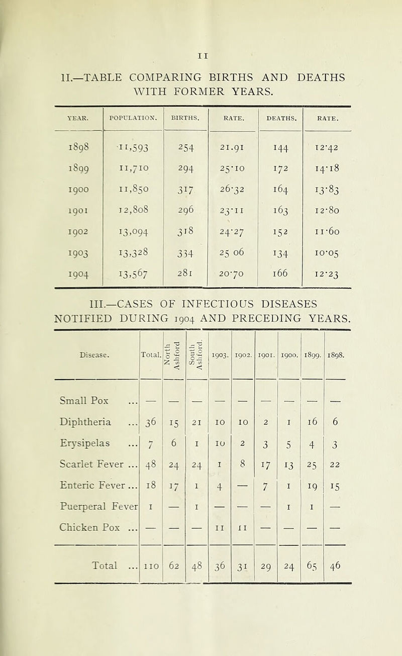 II.—TABLE COMPARING BIRTHS AND DEATHS WITH FORMER YEARS. YEAR. POPCLATIOX. BIRTHS. RATE. DEATHS. RATE. 1898 ■10593 254 21.91 144 12-42 1899 11,710 294 25-10 172 14-18 1900 11.850 3^7 26-32 164 13-83 1901 12,808 296 23-11 163 12-80 1902 13.094 3'8 24-27 152 11-60 1903 13.328 334 25 06 134 10-05 1904 13.567 281 20-70 166 12-23 HI.—CASES OF INFECTIOUS DISEASES NOTIFIED DURING 1904 AND PRECEDING YEARS. Disease. Total. North ' Ashford South 1 Ashford. ■ 1903. 1902. 1901. 1900. 1899. iSg8. Small Po.x Diphtheria 36 15 21 10 10 2 I 16 6 Erj’sipelas 7 6 I 10 2 3 5 4 3 Scarlet Fever ... 48 24 24 I 8 17 13 25 22 Enteric Fever ... 18 1 4 — 7 I 19 15 Puerperal Fever I — I — — — I I — Chicken Pox ... — — — 11 X I — — — — Total ... no 62 48 36 31 29 24 65 46