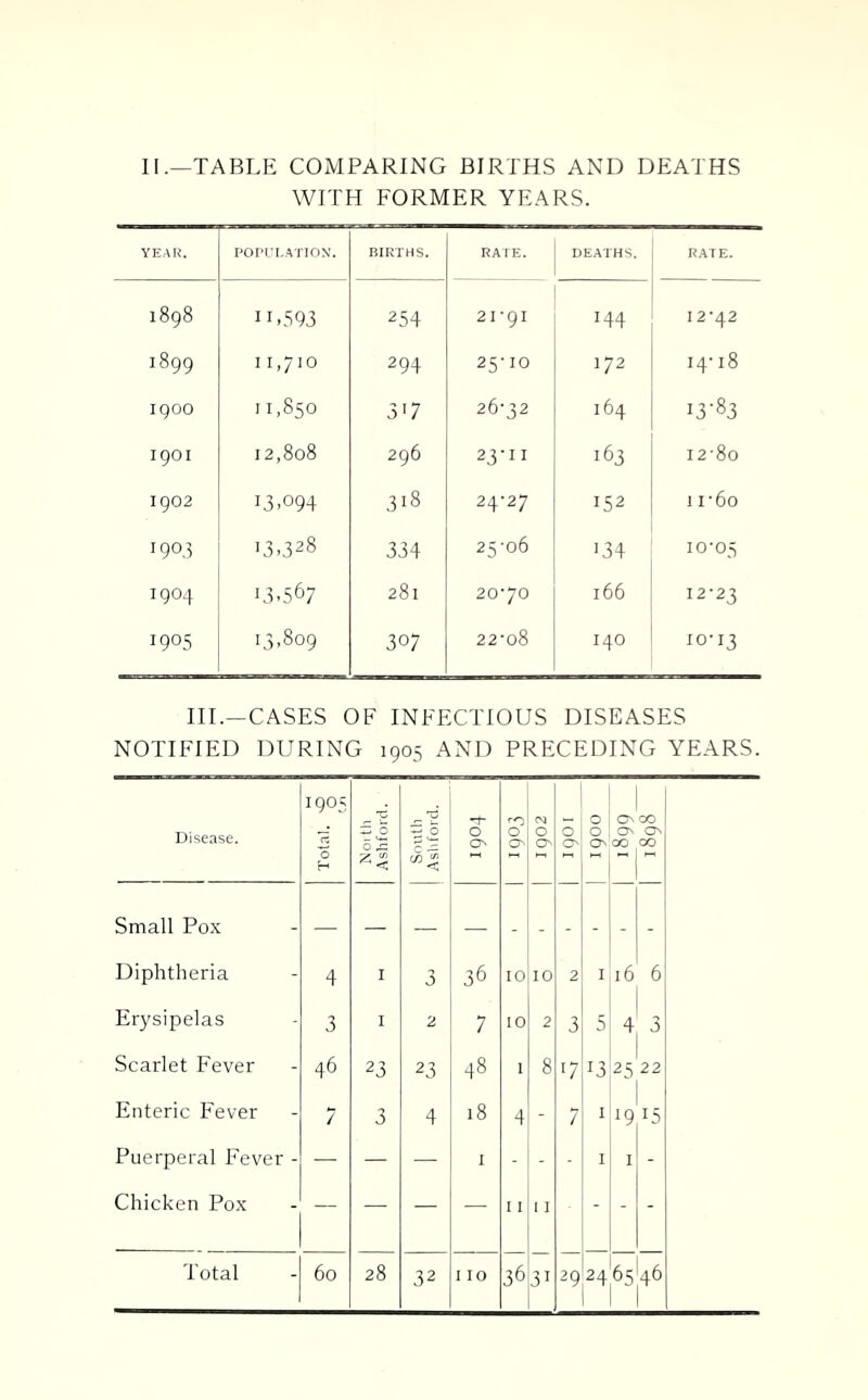 II.—TABLE COMPARING BIRTHS AND DEATHS WITH FORMER YEARS. YEAK. POPri..ATION, BIRTHS. RATE. DEATHS. RATE. 1898 11.593 254 21-91 144 12*42 1899 11,710 294 25-10 172 14-18 1900 11,850 3'7 26-32 164 13-83 1901 12,808 296 23-11 163 12-80 1902 13.094 318 24-27 152 11-60 1903 13.328 334 25-06 134 10-05 1904 13.567 281 20-70 166 12-23 1905 13.809 307 22-08 140 10-13 HI.—CASES OF INFECTIOUS DISEASES NOTIFIED DURING 1905 AND PRECEDING YEARS. Disease. 1905 5 0 w 0 -1- 0 0 CS 0 0 0 0 1 O' 00 O' O' Si 0 ^ 5 ON ON O' O' O' 00 00 - Small Pox —. — ,— — Diphtheria 4 I 3 36 10 10 2 I 16 6 Erysipelas 3 I 2 7 10 2 3 5 4 3 Scarlet Fever 46 23 23 48 1 8 '7 13 2522 Enteric Fever 7 3 4 18 4 - 7 1 19 15 Puerperal Fever - — — — I - I I - Chicken Pox — — — — I I 1 1 - - - Total 60 28 32 I 10 36 31 29 24 65 46
