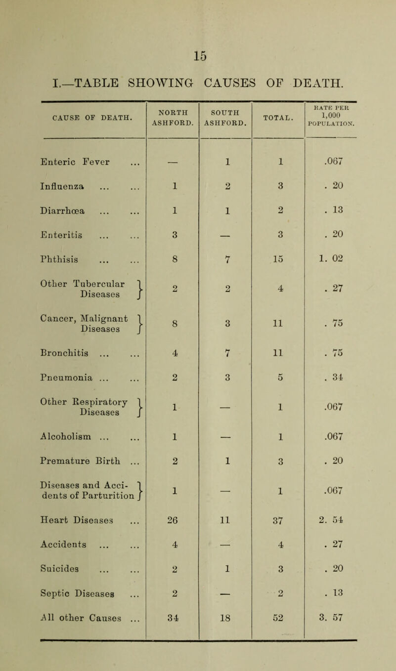 I.—TABLE SHOWING CAUSES OF DEATH. CAUSE OF DEATH. NORTH ASHFORD. SOUTH ASHFORD. TOTAL. RATE PER 1,000 POPULATION. Enteric Fever — 1 1 .067 Influenza 1 2 3 . 20 Diarrhoea 1 1 2 . 13 Enteritis 3 — 3 . 20 Phthisis 8 7 15 1. 02 Other Tubercular \ Diseases J 2 2 4 . 27 Cancer, Malignant \ Diseases J 8 3 11 . 75 Bronchitis ... 4 7 11 . 75 Pneumonia ... 2 3 5 . 34 Other Respiratory 1 Diseases J 1 — 1 .067 Alcoholism ... 1 — 1 .067 Premature Birth ... 2 1 3 . 20 Diseases and Acci- I dents of Parturition J 1 — 1 .067 Heart Diseases 26 11 37 2. 54 Accidents 4 — 4 . 27 Suicides 2 1 3 . 20 Septic Diseases 2 — 2 . 13 All other Causes ... 34 18 52 3. 57