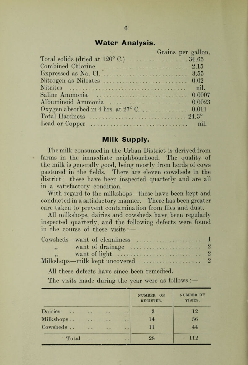 Water Analysis. Grains per gallon. Total solids (dried at 120° C.) 34.65 Combined Chlorine 2.15 Expressed as Na. Cl 3.55 Nitrogen as Nitrates 0.02 Nitrites nil. Saline Ammonia 0.0007 Albuminoid Ammonia 0.0023 Oxygen absorbed in 4 hrs. at 27° C 0.011 Total Hardness 24.3° Lead or Copper nil. Milk Supply. The milk consumed in theTJrban District is derived from farms in the immediate neighbourhood. The quality of the milk is generally good, being mostly from herds of cows pastured in the fields. There are eleven cowsheds in the district; these have been inspected quarterly and are all in a satisfactory condition. With regard to the milkshops—these have been kept and conducted in a satisfactory manner. There has been greater care taken to prevent contamination from flies and dust. All milkshops, dairies and cowsheds have been regularly inspected quarterly, and the following defects were found in the course of these visits:— Cowsheds—want of cleanliness 1 ,, want of drainage 2 ,, want of light 2 Milkshops—milk kept uncovered 2 All these defects have since been remedied. The visits made during the year were as follows:— NUMBER ON REGISTER. NUMBER OF VISITS. Dairies 3 12 Milkshops 14 56 Cowsheds . . 11 44 Total 28 112